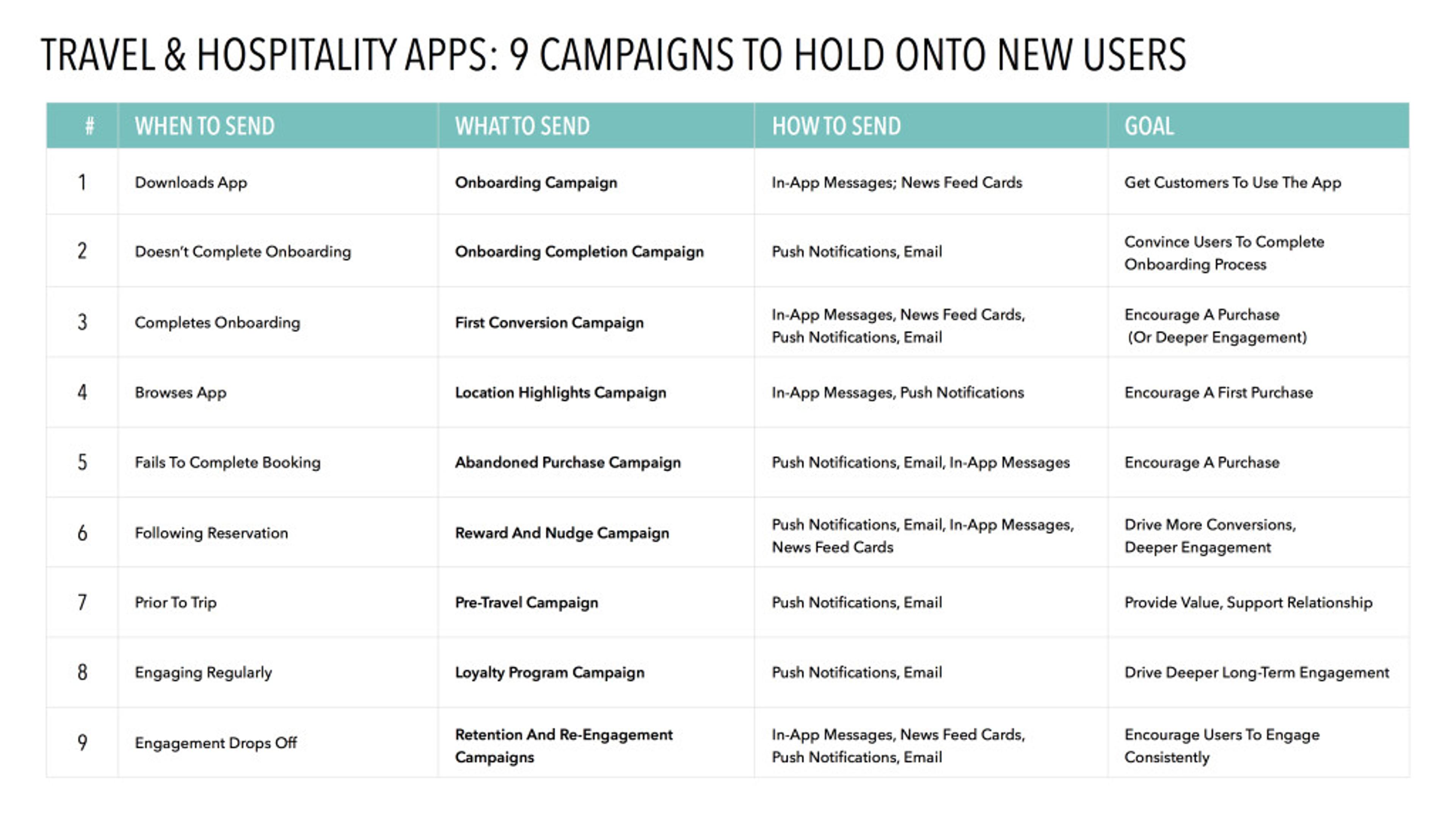 A table outlining nine marketing campaigns for travel and hospitality apps, detailing when to send them, what to send, how to send, and their goals. Each row represents a different campaign strategy to engage users.