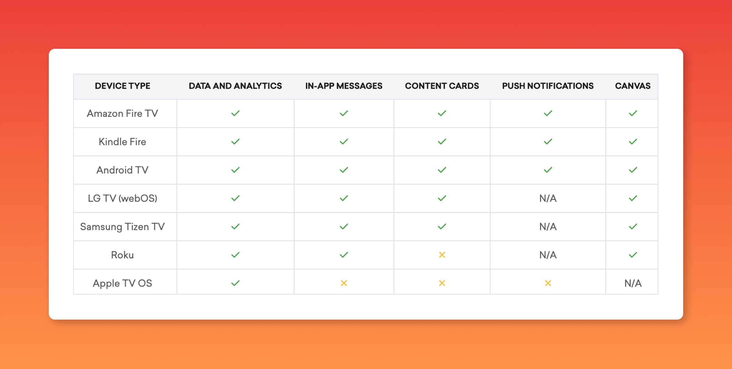 A table comparing various device types and their features, including data and analytics, in-app messages, content cards, push notifications, and canvas support. The devices listed are Amazon Fire TV, Kindle Fire, Android TV, LG TV (webOS), Samsung Tizen TV, Roku, and Apple TV OS.