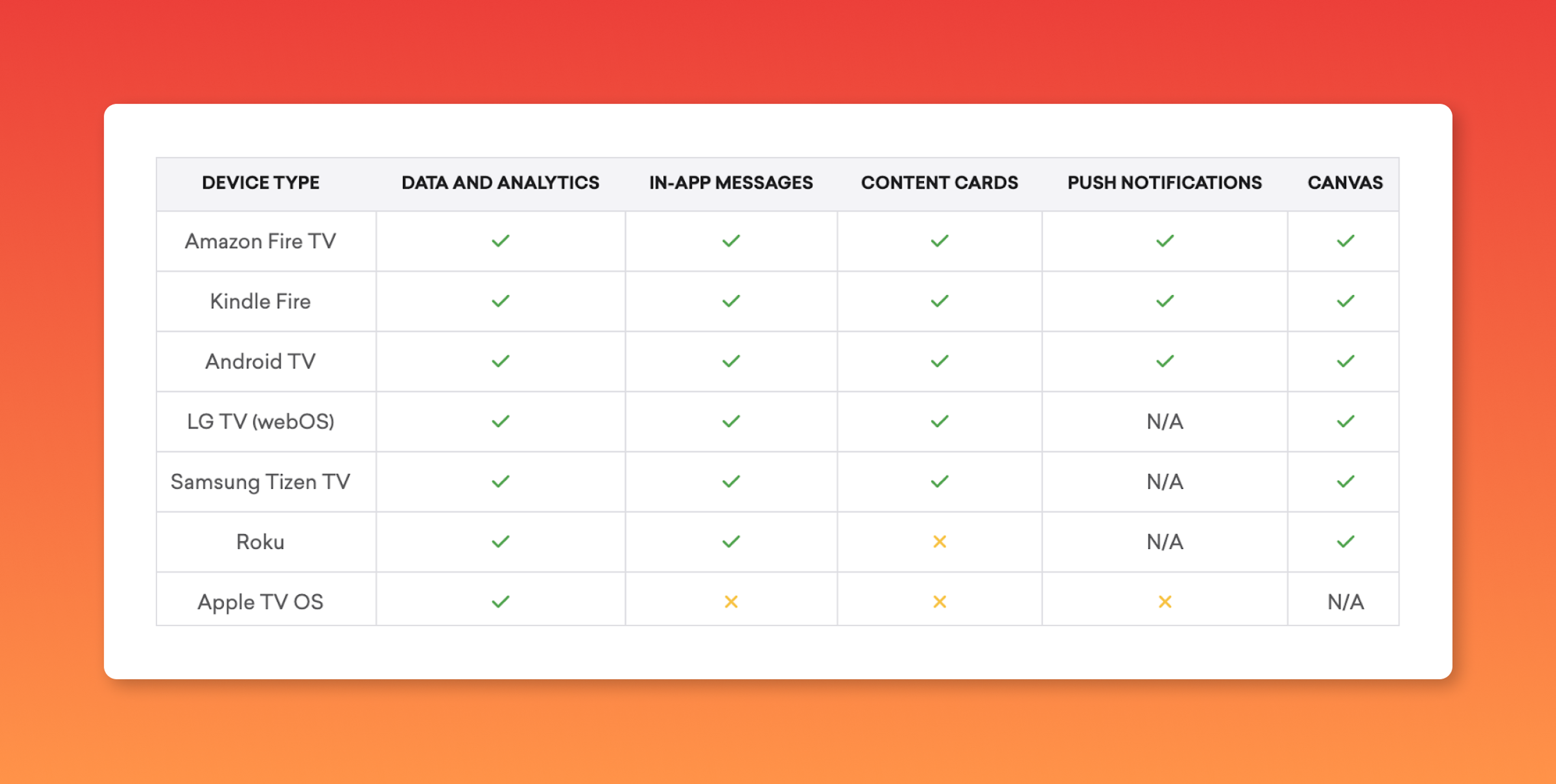 A table comparing various device types and their features, including data and analytics, in-app messages, content cards, push notifications, and canvas support. The devices listed are Amazon Fire TV, Kindle Fire, Android TV, LG TV (webOS), Samsung Tizen TV, Roku, and Apple TV OS.