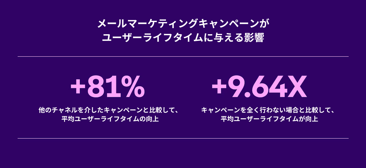 メールマーケティングキャンペーンがユーザーライフタイムに与える影響を示すグラフ。キャンペーンの効果を数値で表現している。