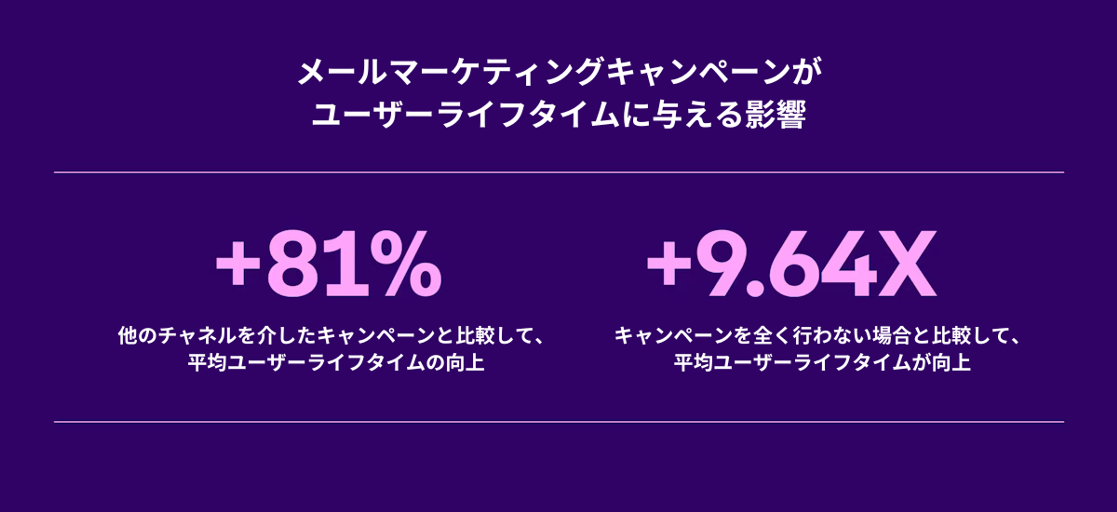 メールマーケティングキャンペーンがユーザーライフタイムに与える影響を示すグラフ。キャンペーンの効果を数値で表現している。