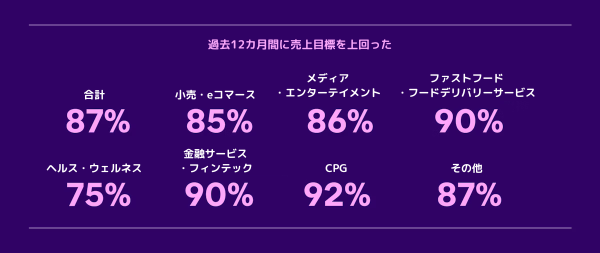 過去12ヶ月間に売上目標を上回った各カテゴリのパーセンテージを示すグラフ。合計87%、メディア・エンターテインメント86%、ファストフード90%など。