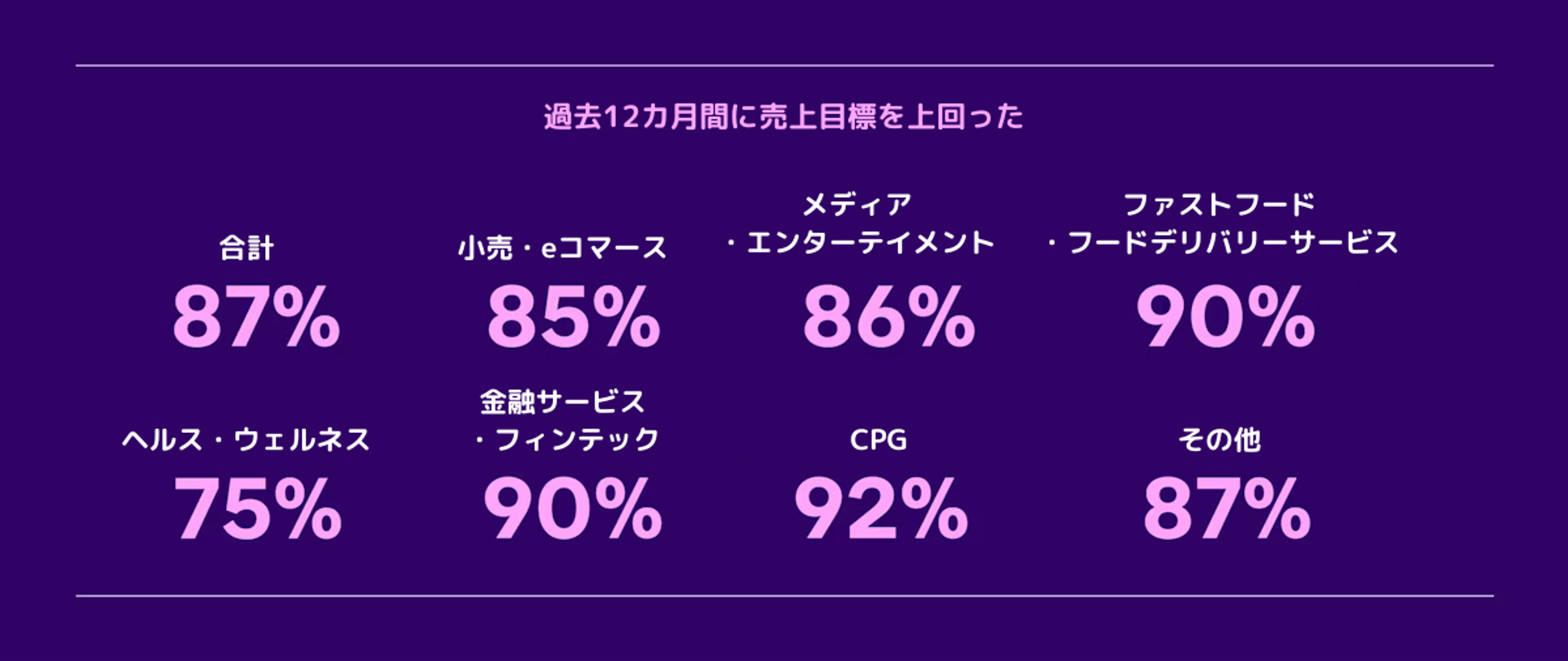 過去12ヶ月間に売上目標を上回った各カテゴリのパーセンテージを示すグラフ。合計87%、メディア・エンターテインメント86%、ファストフード90%など。