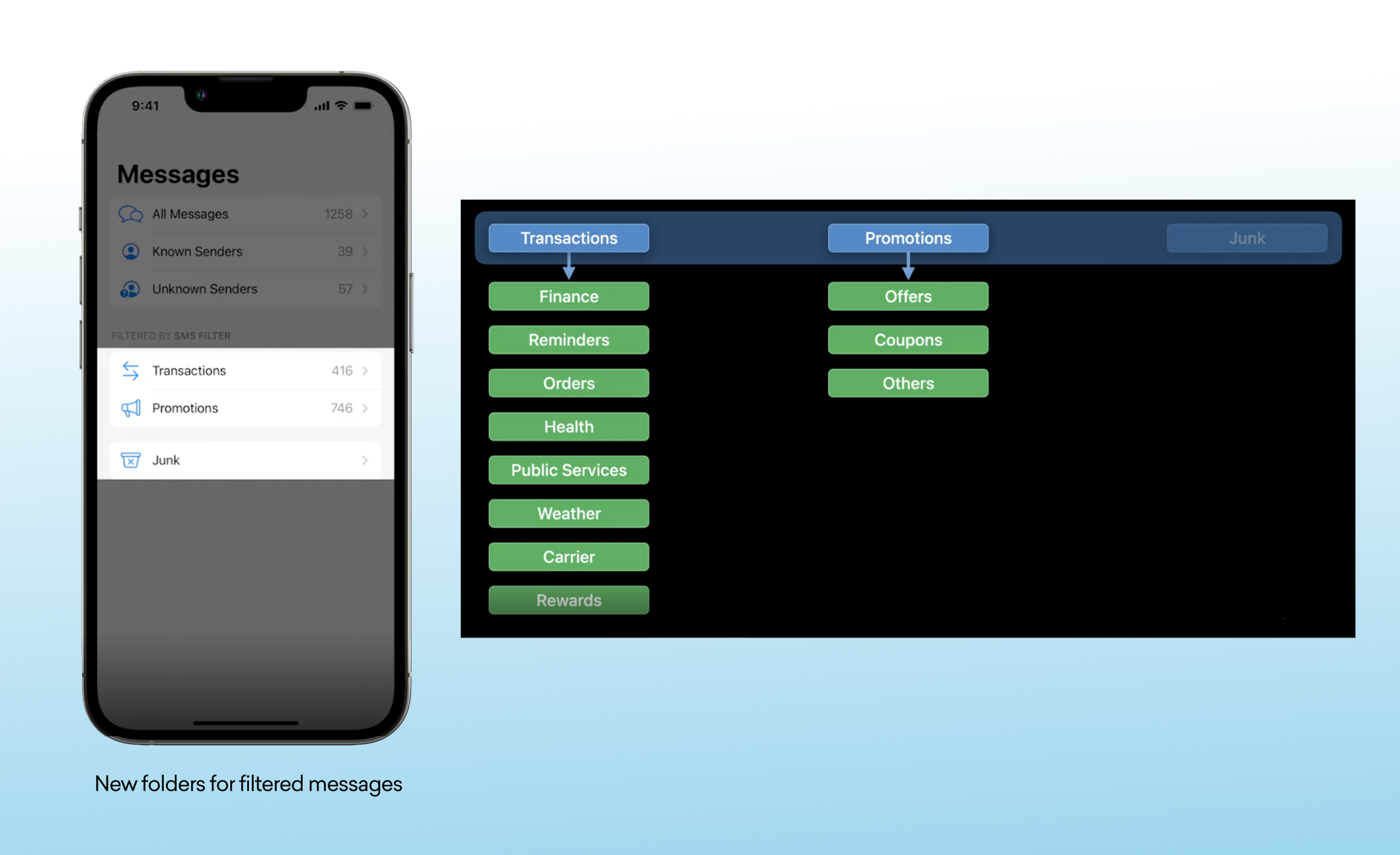 A smartphone screen displaying the Messages app with new folders for filtered messages, including Transactions, Promotions, and Junk. The layout shows various categories for organizing messages.