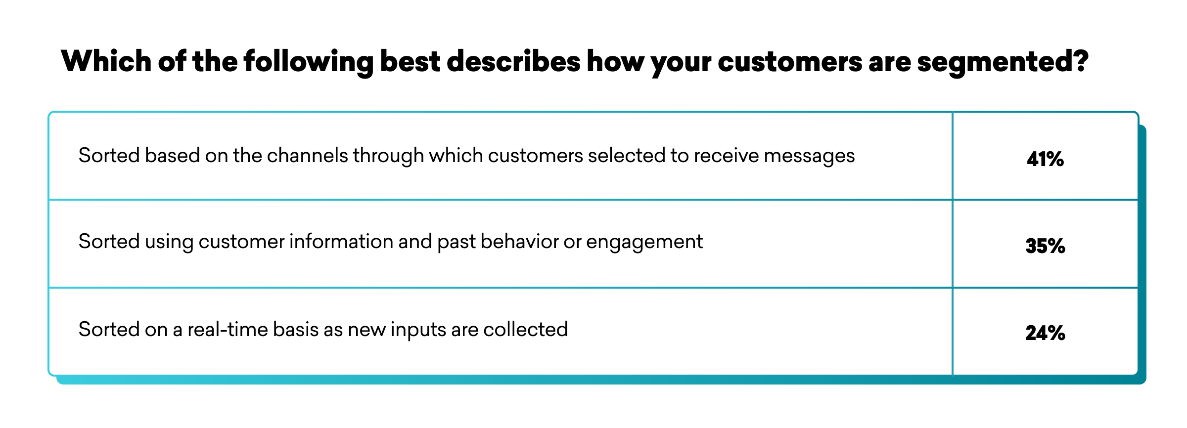 A table displaying customer segmentation methods with three categories: sorted by communication channels (41%), sorted by customer information and behavior (35%), and sorted in real-time as new inputs are collected (24%).