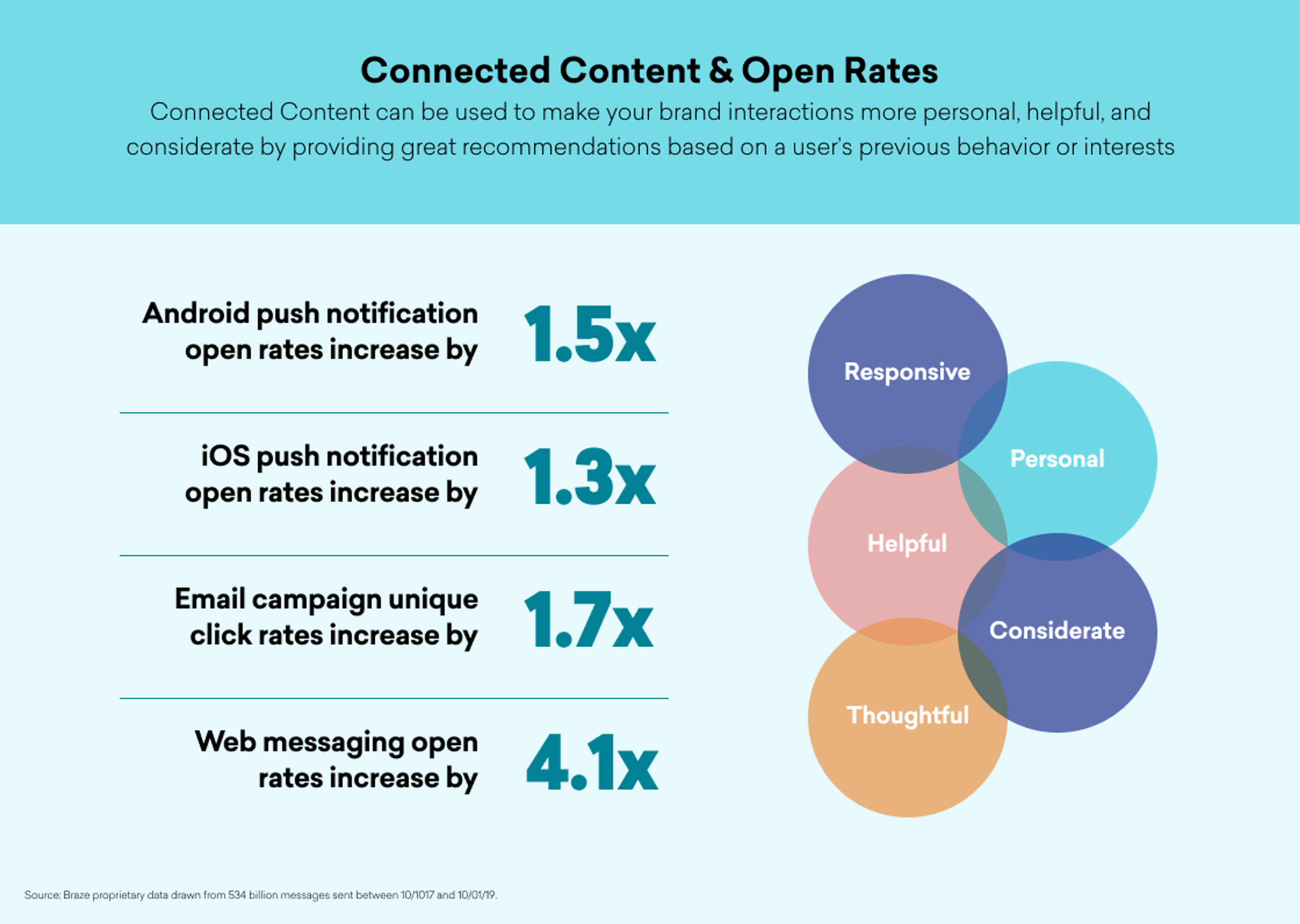 Infographic showing the impact of connected content on open rates for various platforms. It highlights increases in open rates for Android push notifications, iOS push notifications, email campaigns, and web messaging.