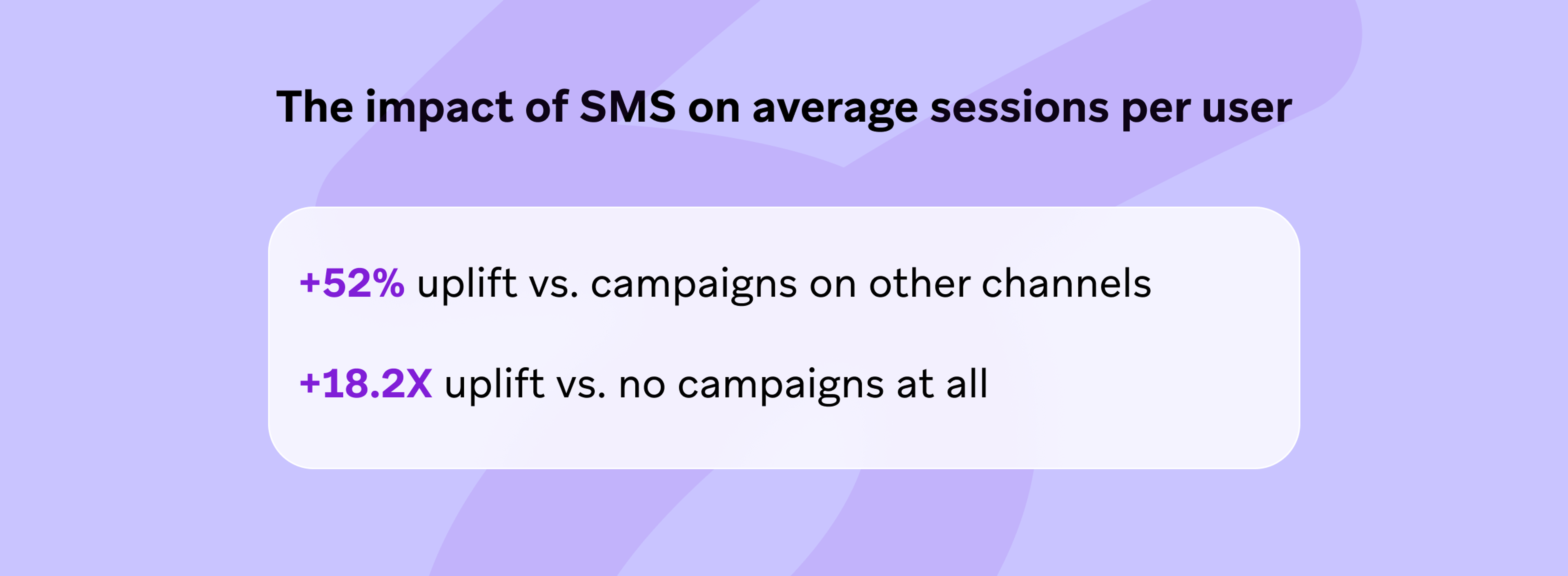 Text highlighting the impact of SMS on average sessions per user, showing a +52% uplift compared to campaigns on other channels and an +18.2X uplift compared to no campaigns at all.