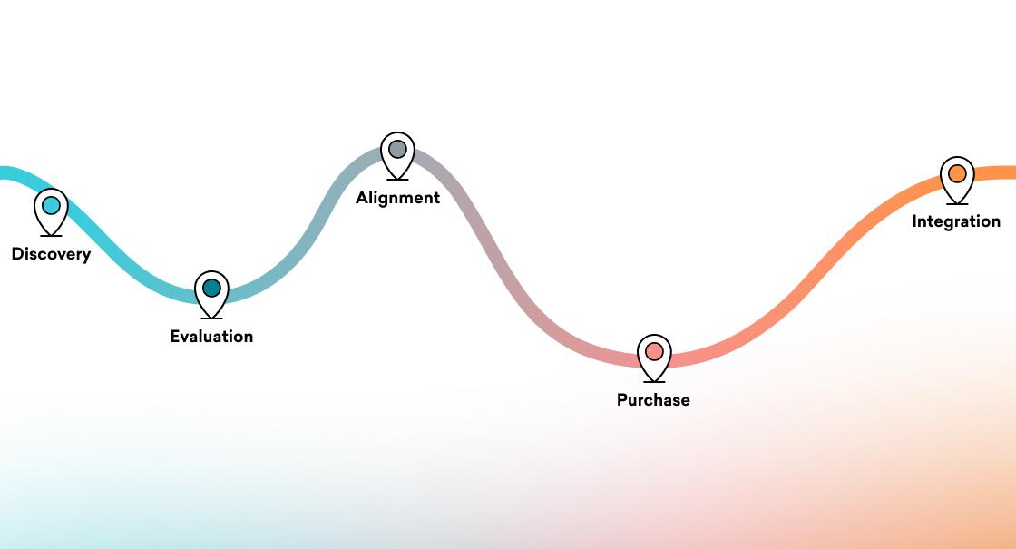 A flowchart illustrating a customer journey with five stages: Discovery, Evaluation, Alignment, Purchase, and Integration, connected by a wavy line. Each stage is marked with a pin icon.