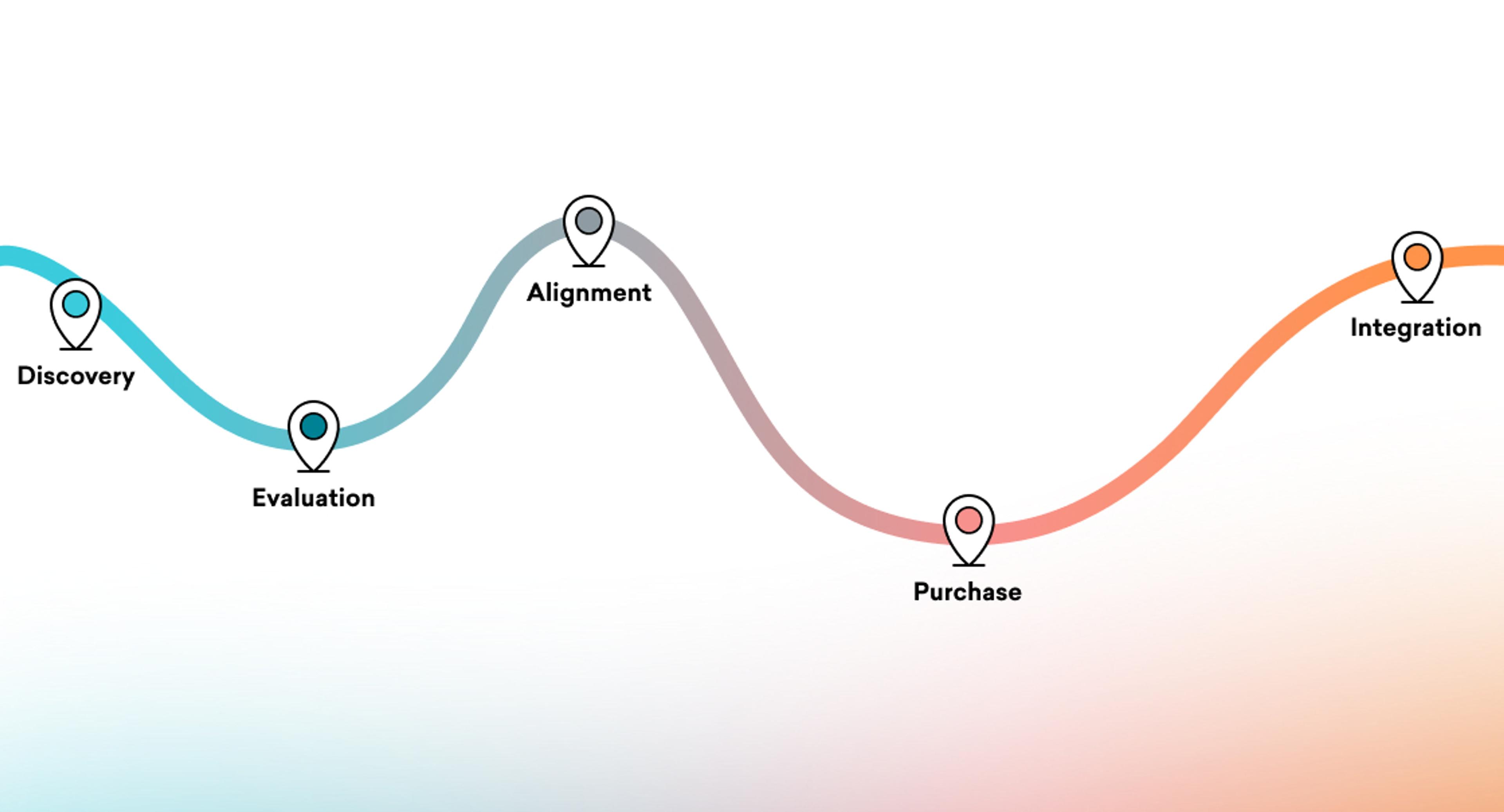 A flowchart illustrating a customer journey with five stages: Discovery, Evaluation, Alignment, Purchase, and Integration, connected by a wavy line. Each stage is marked with a pin icon.