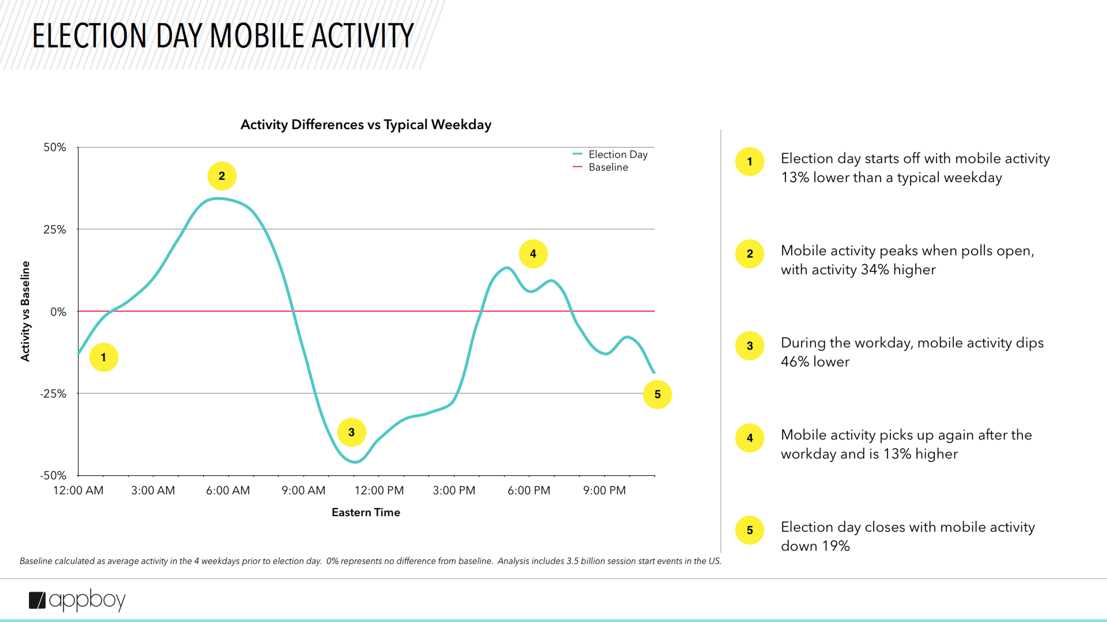 Graph showing mobile activity on Election Day compared to a typical weekday, with key points indicating significant changes in activity throughout the day. Activity starts 13% lower, peaks at 34% higher when polls open, and ends 19% lower than baseline.