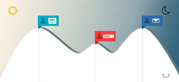 A stylized graph with peaks and valleys, featuring three colored markers representing different user interactions: a blue marker for a chat, a red marker for a message, and a dark blue marker for an email. The background transitions from light to dark, suggesting day and night.