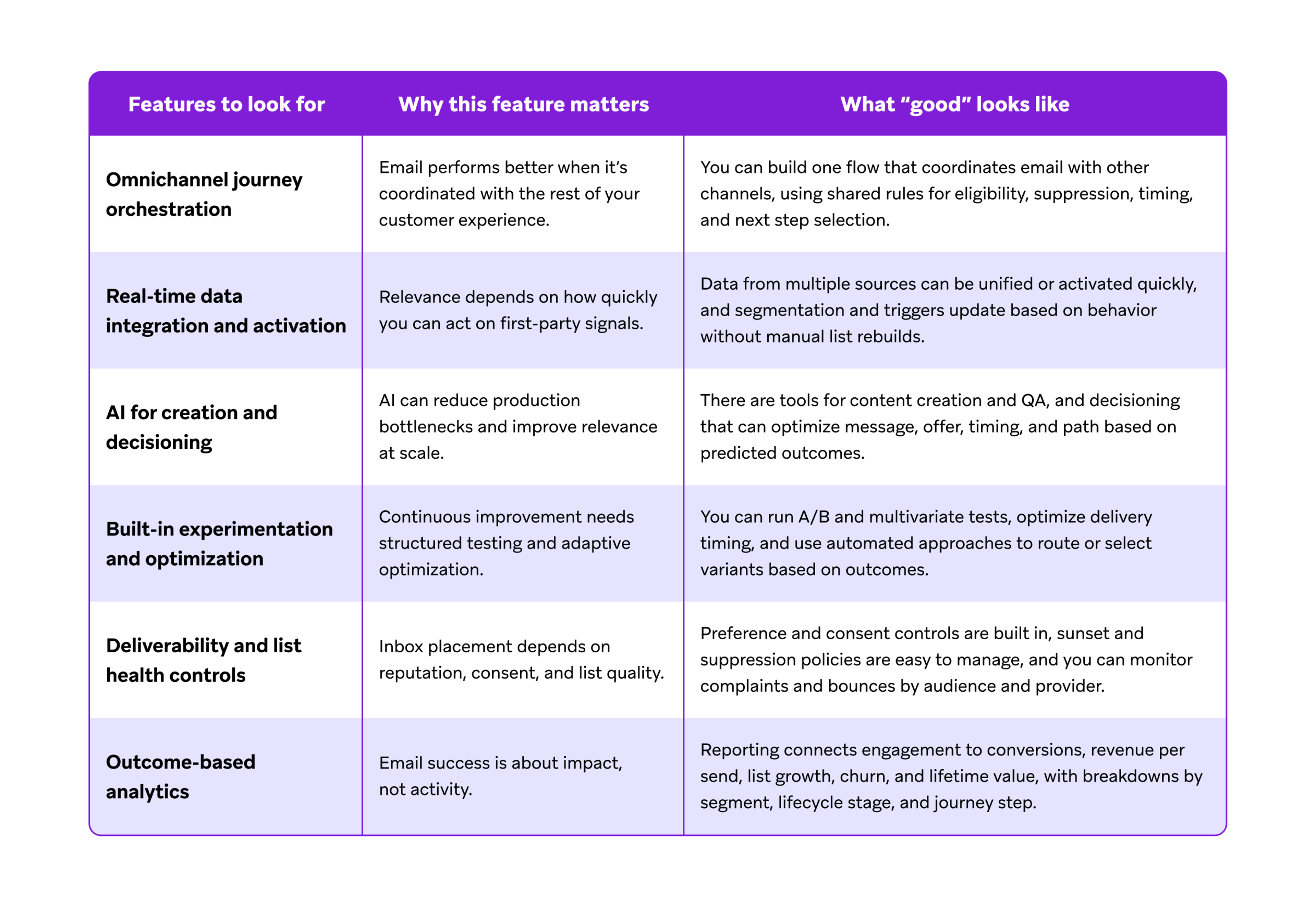 A table outlining six marketing automation and customer engagement features, their benefits, and what successful implementation looks like.