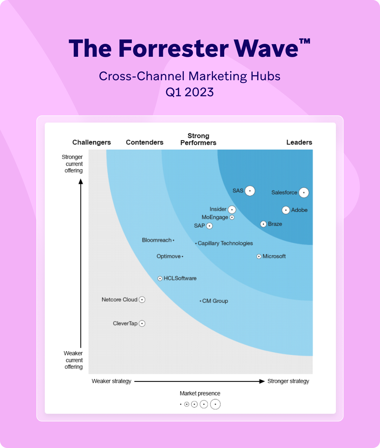 the forrester wave cross-channel marketing hubs q1 2023