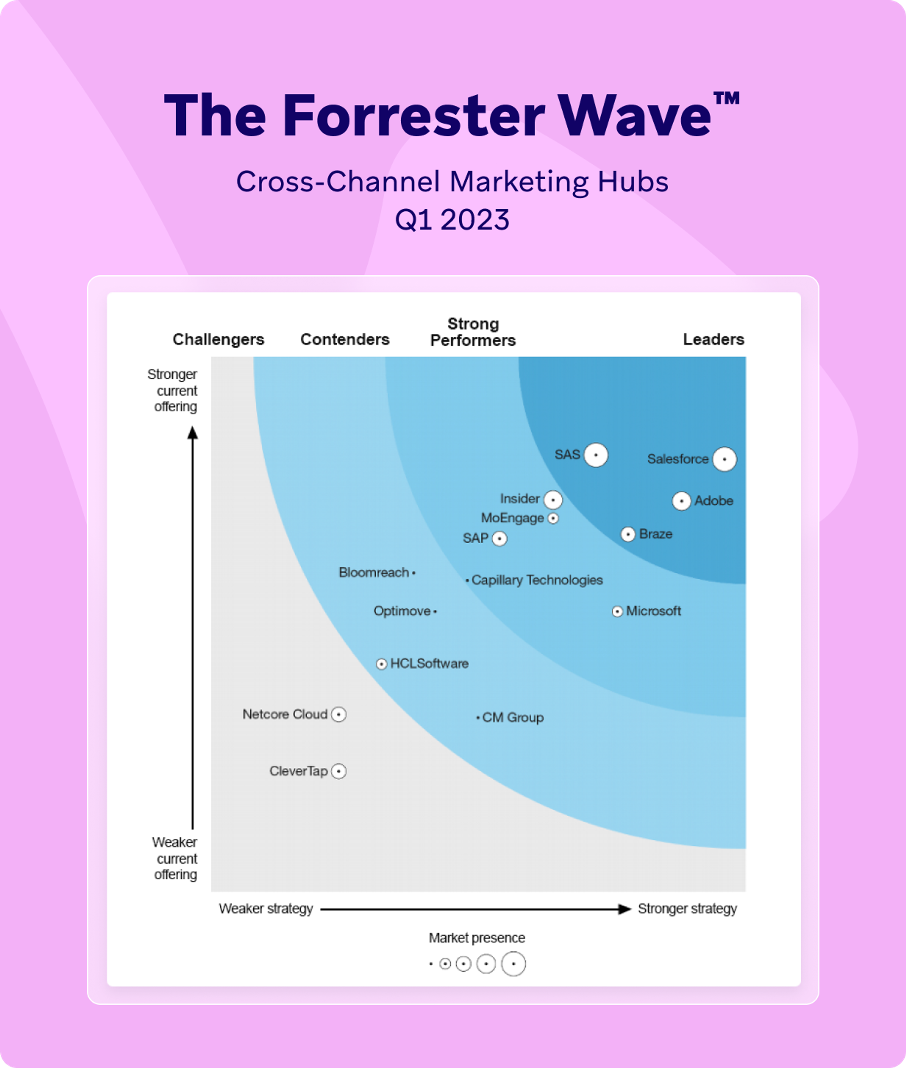 the forrester wave cross-channel marketing hubs q1 2023