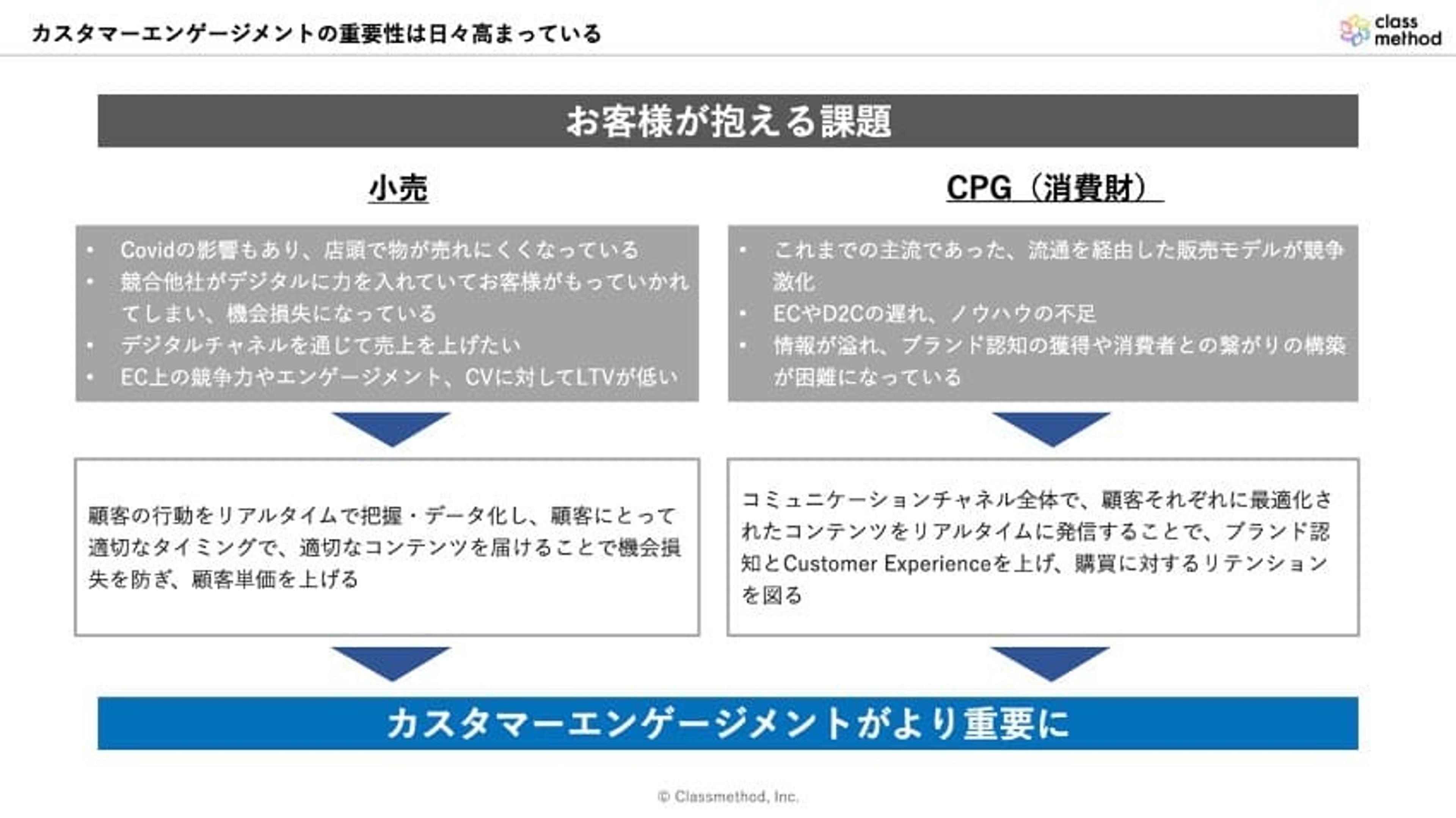 顧客が抱える課題についての図。小売とCPG（消費財）の関連性を示し、カスタマーエンゲージメントの重要性を強調している。