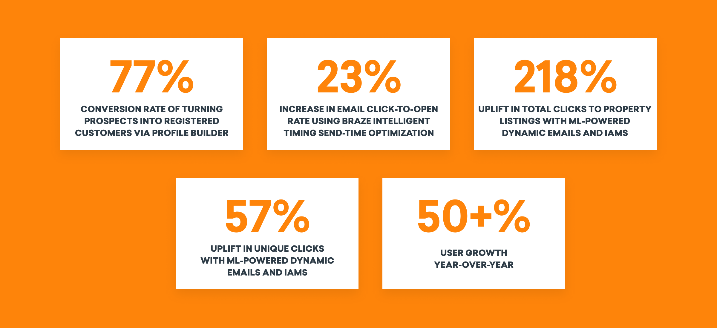 Five statistics displayed on an orange background: 77% conversion rate, 23% increase in email click-to-open rates, 218% uplift in total clicks, 57% uplift in unique clicks, and over 50% user growth year-over-year.