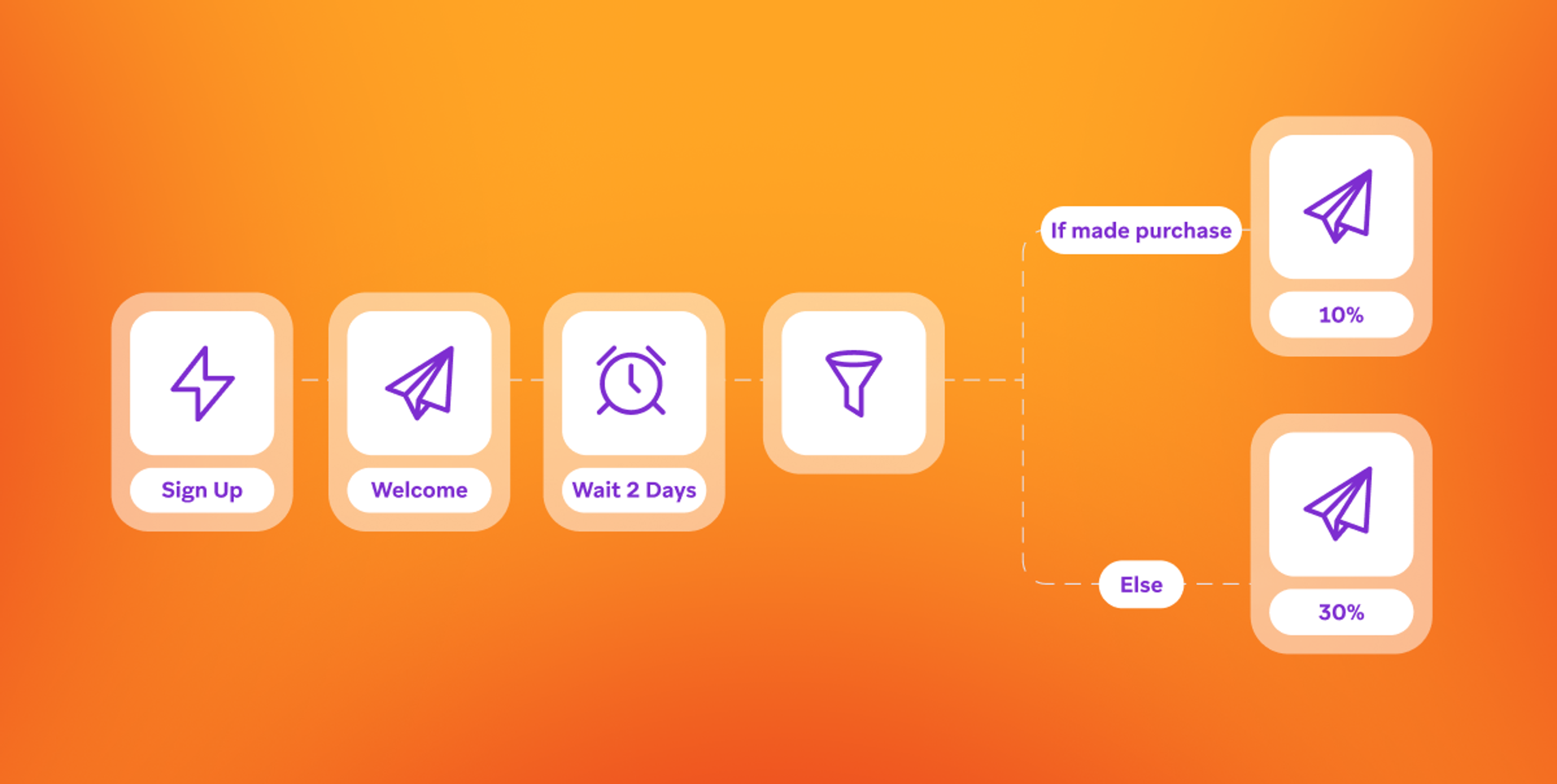 A flowchart illustrating a process with steps: "Sign Up," "Welcome," "Wait 2 Days," and a decision point based on whether a purchase was made, leading to different outcomes of 10% or 30%. The background is a gradient from orange to yellow.