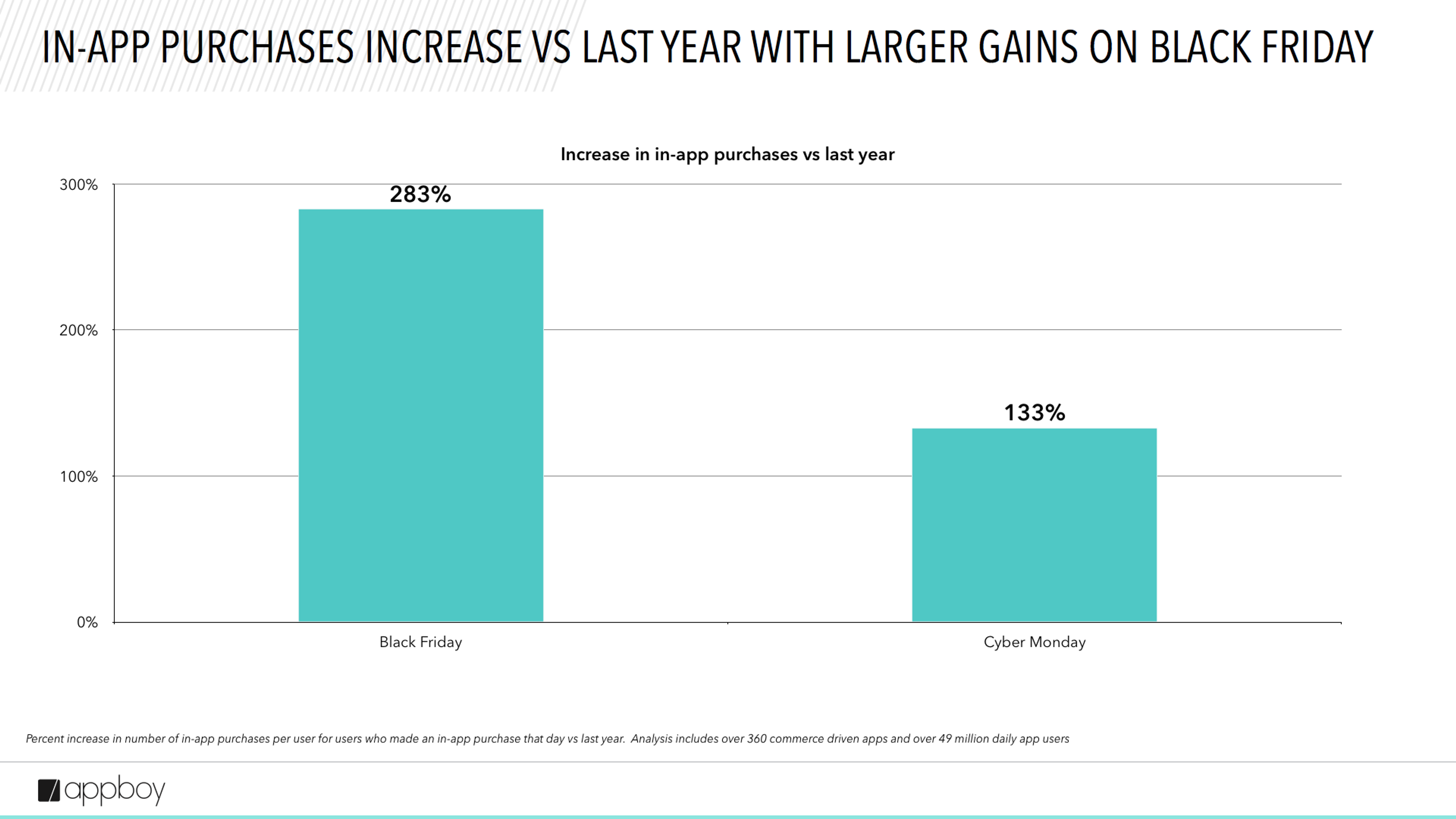 Bar graph showing the increase in in-app purchases for Black Friday at 283% and for Cyber Monday at 133% compared to the previous year.