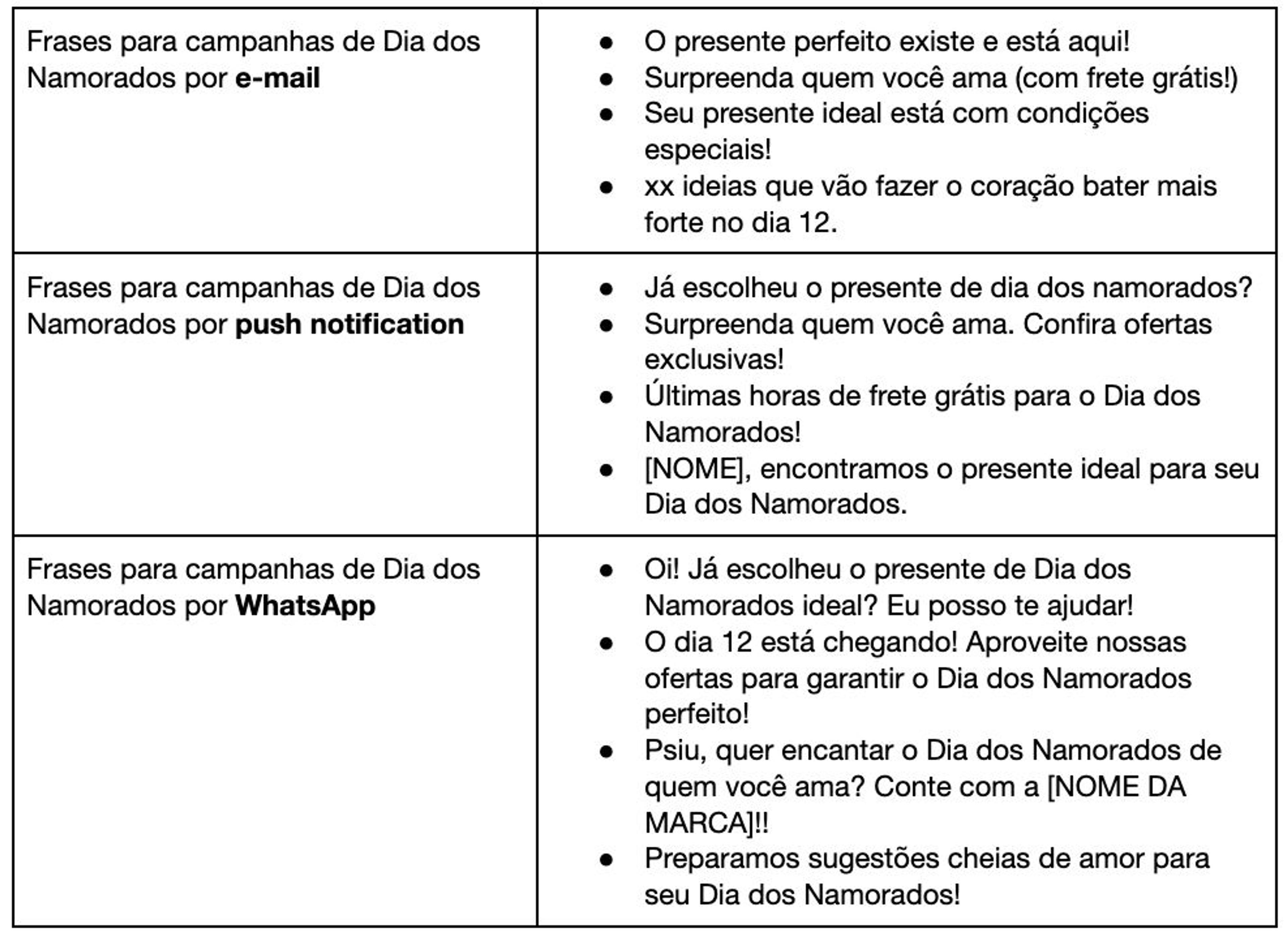 Tabela com frases de marketing para campanhas do Dia dos Namorados por e-mail, notificação push e WhatsApp.