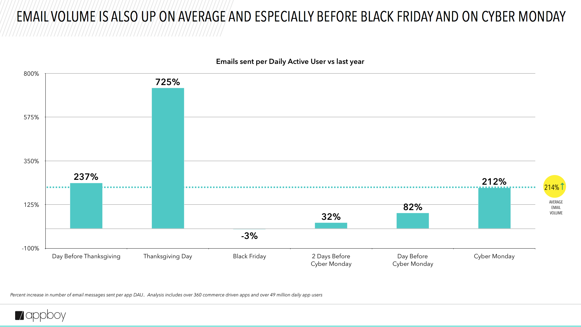 A bar graph showing the average number of emails sent per daily active user on various days around Thanksgiving and Cyber Monday, with Thanksgiving Day having the highest volume at 725%.