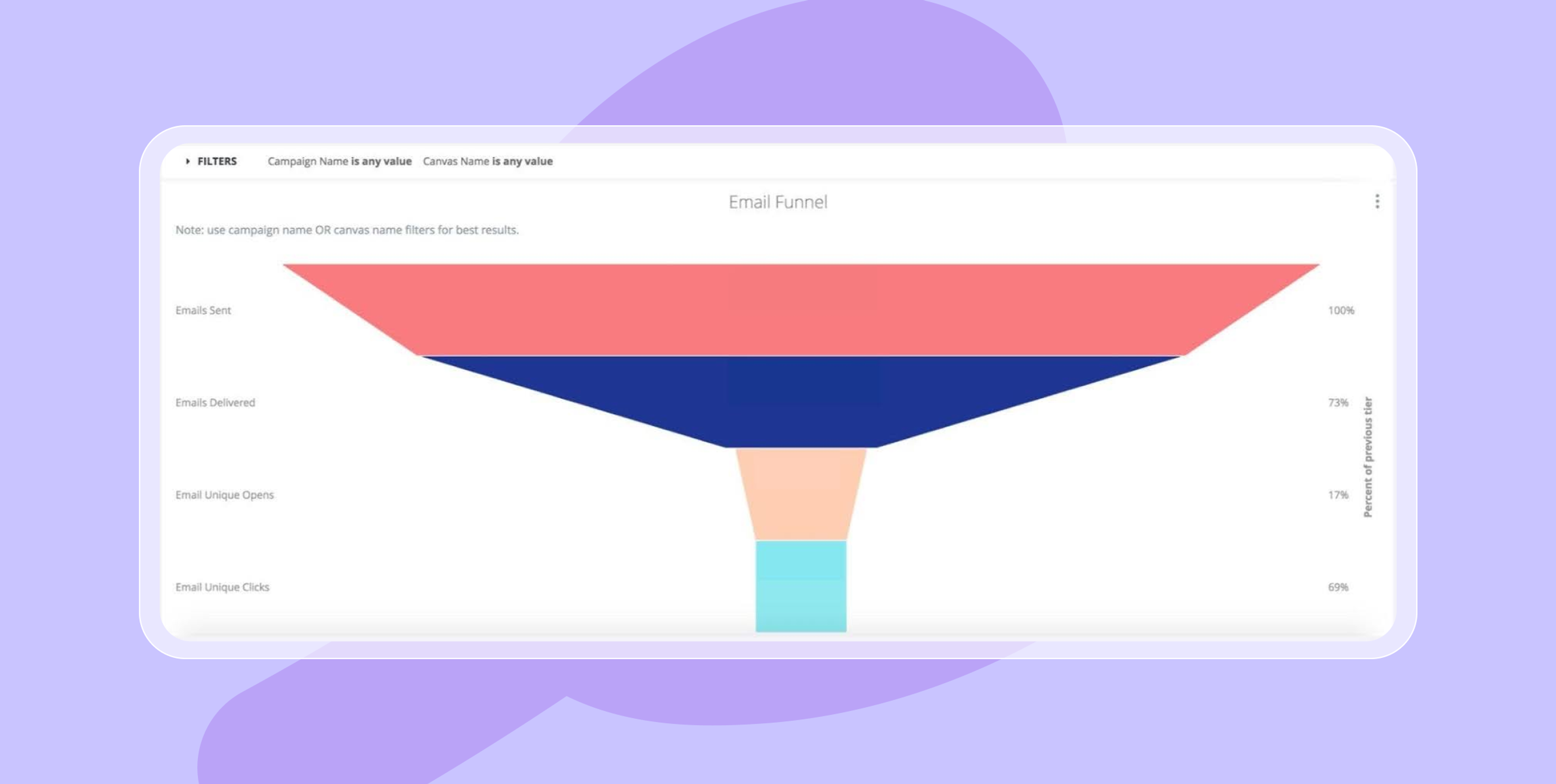 Graphique représentant un entonnoir d'email, montrant les étapes de l'envoi, de la livraison, des ouvertures et des clics. Les différentes sections sont colorées en rouge, bleu et beige.