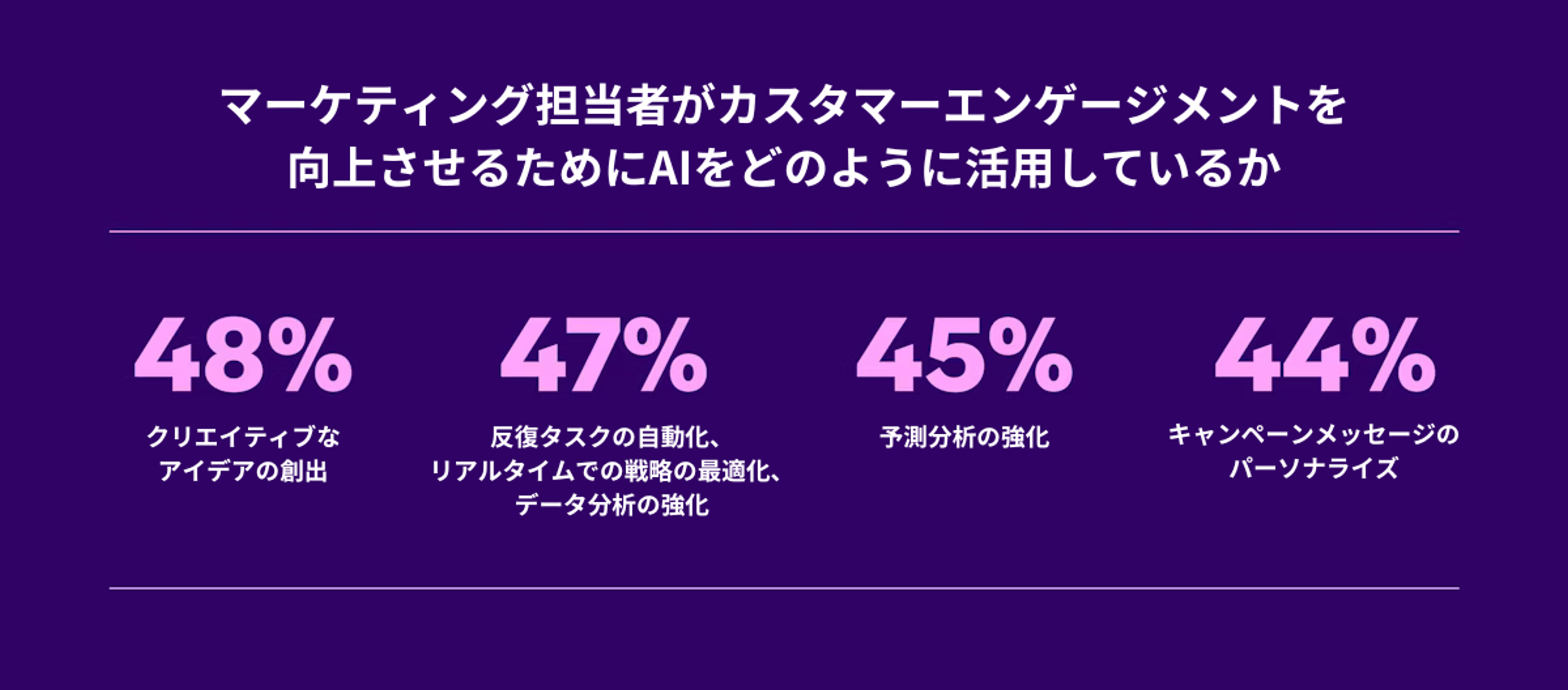 マーケティング担当者がカスタマーエンゲージメントを向上させるためにAIを活用する方法に関するデータ。各項目の割合が示されています。