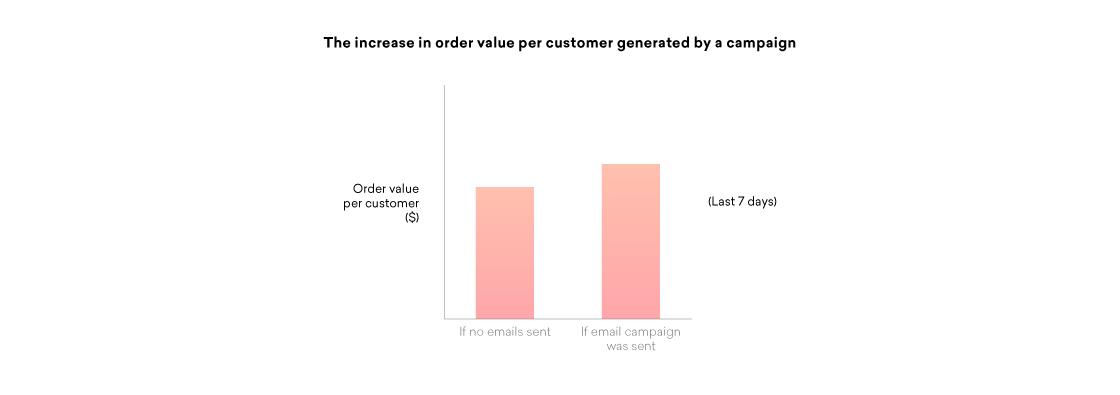 Bar graph comparing order value per customer over the last 7 days, showing higher values when an email campaign was sent versus when no emails were sent.