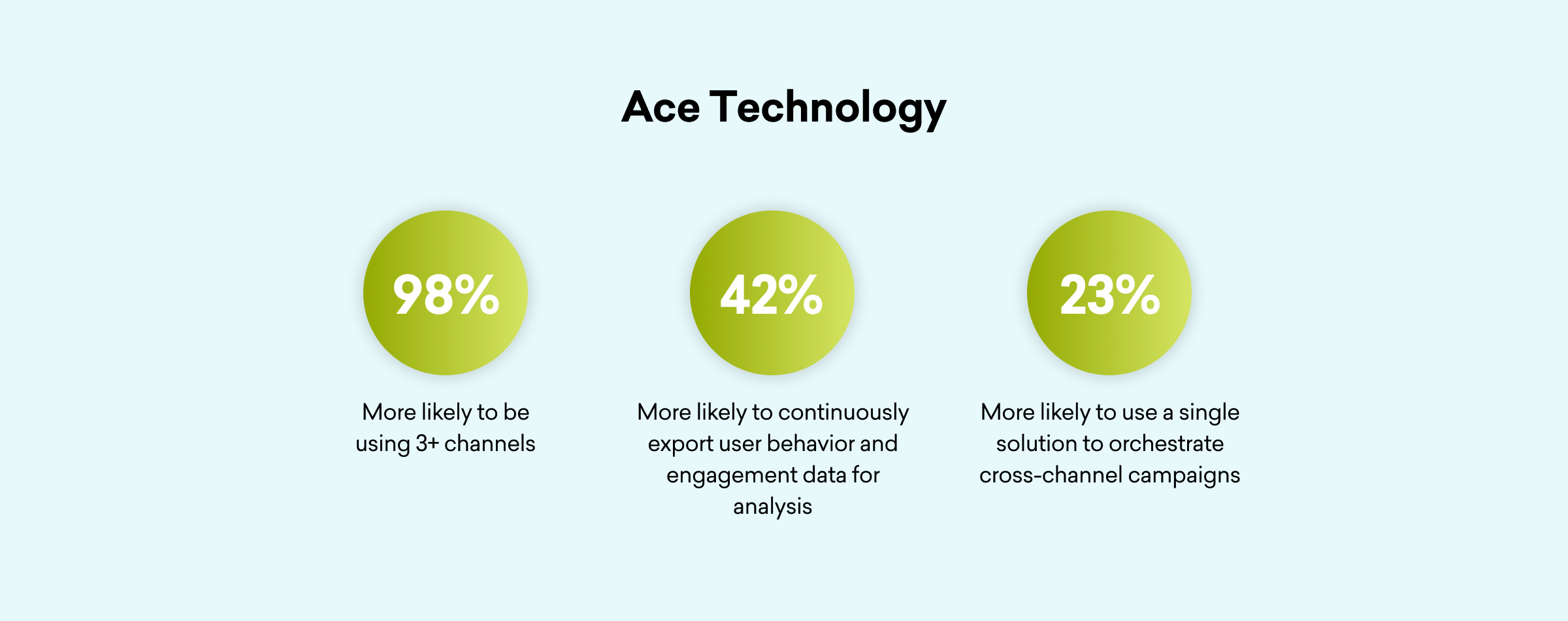 Three green circles with statistics: 98% likely to use 3+ channels, 42% likely to export user behavior data, and 23% likely to use a single solution for cross-channel campaigns.