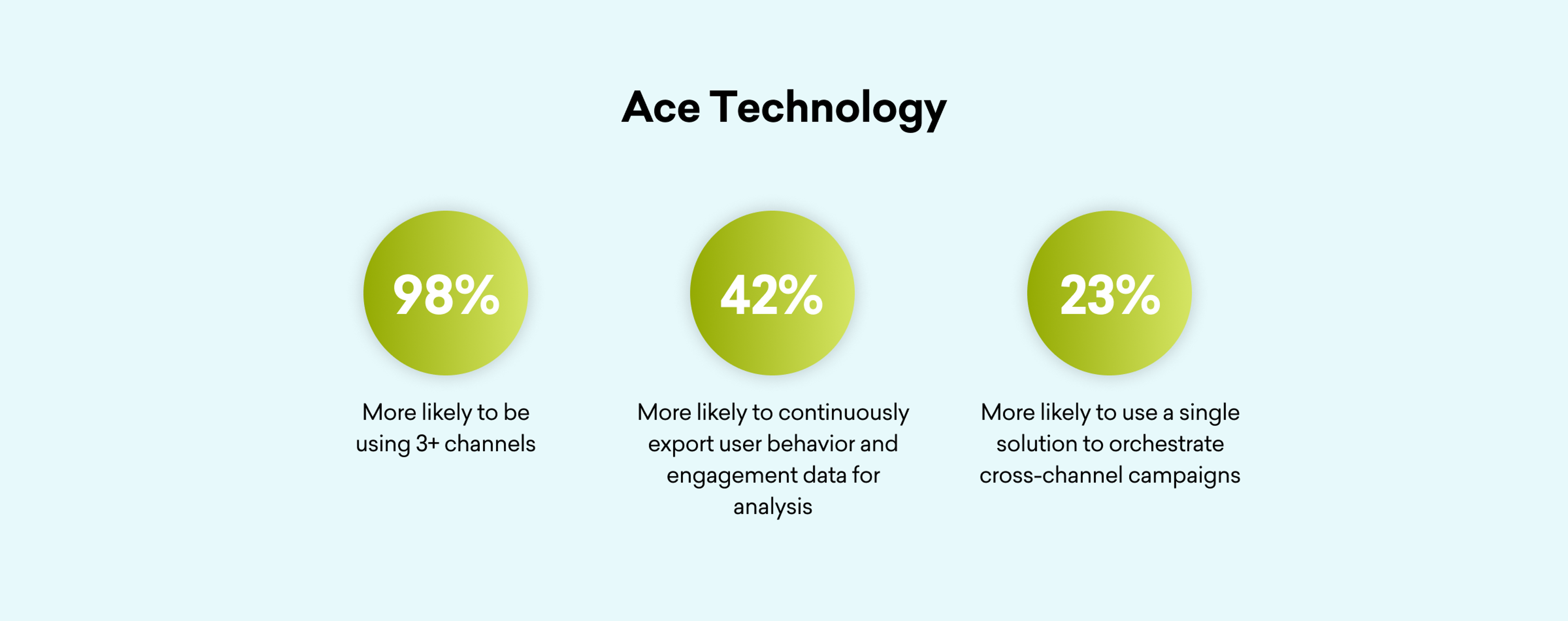 Three green circles with statistics: 98% likely to use 3+ channels, 42% likely to export user behavior data, and 23% likely to use a single solution for cross-channel campaigns.