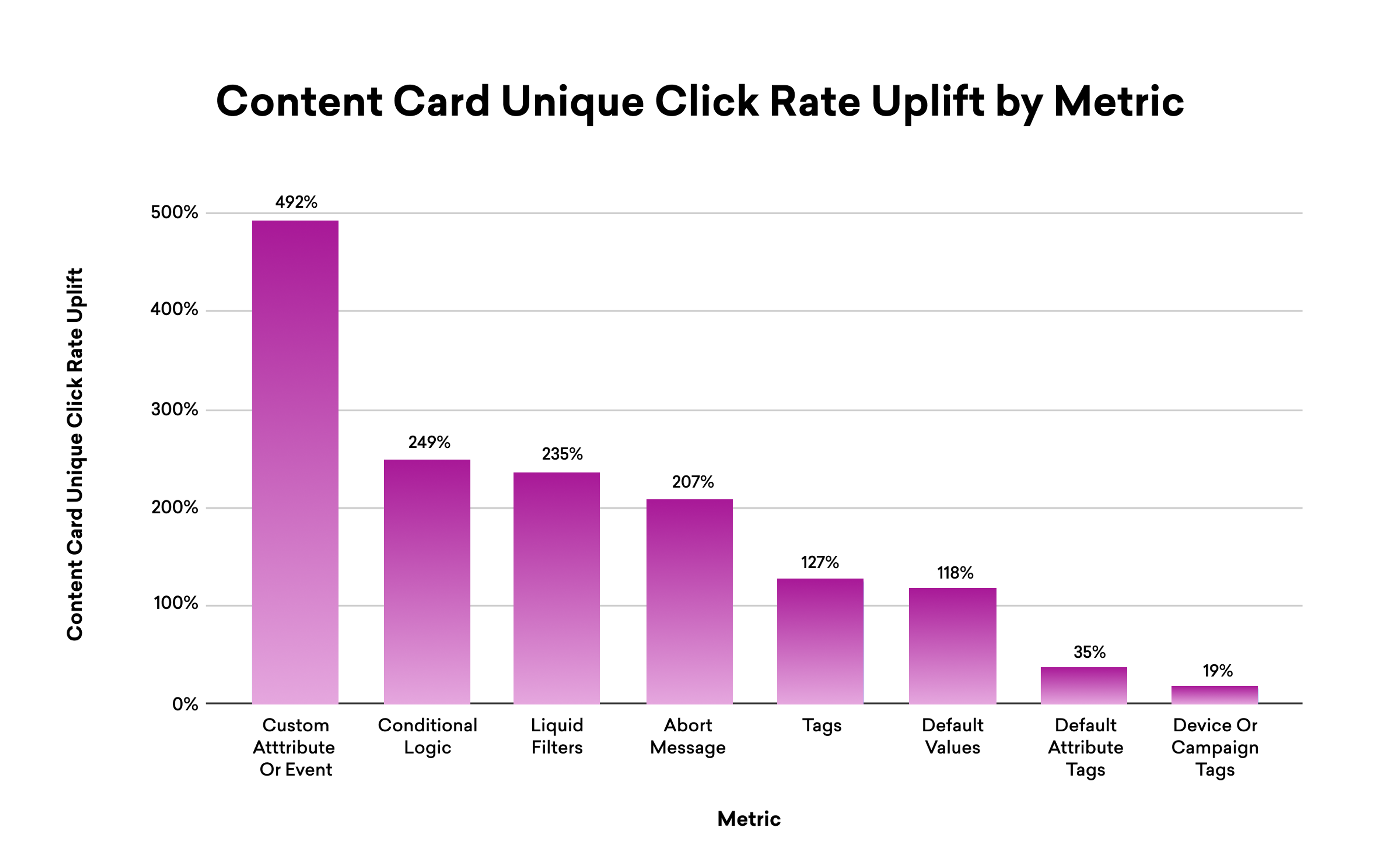 Bar graph showing the unique click rate uplift for various metrics related to content cards, with "Custom Attribute or Event" at 492% and "Device or Campaign Tags" at 35%.