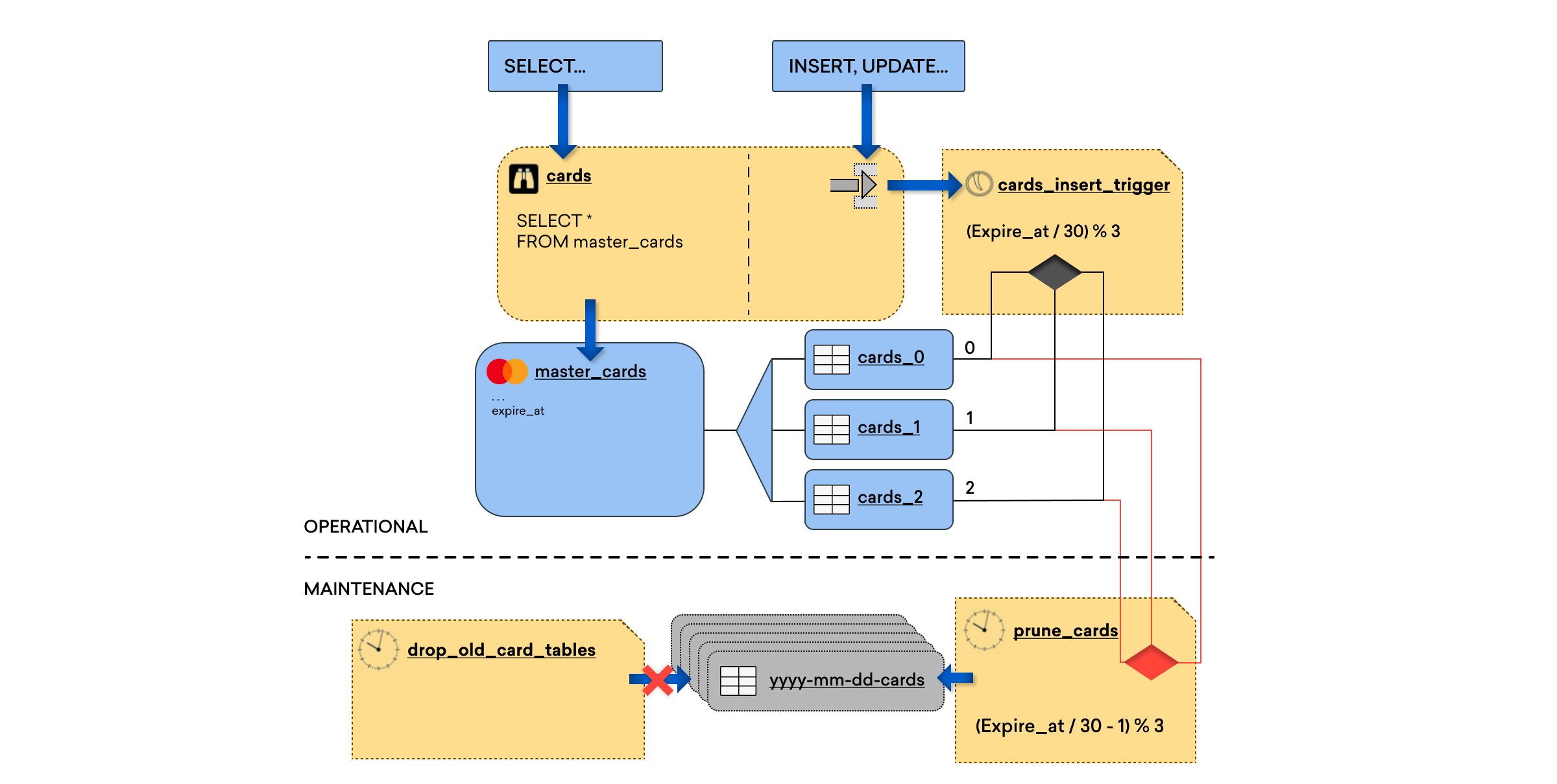 A flowchart illustrating database operations for managing card records, including selection, insertion, and expiration processes. It shows connections between tables and triggers for data maintenance.