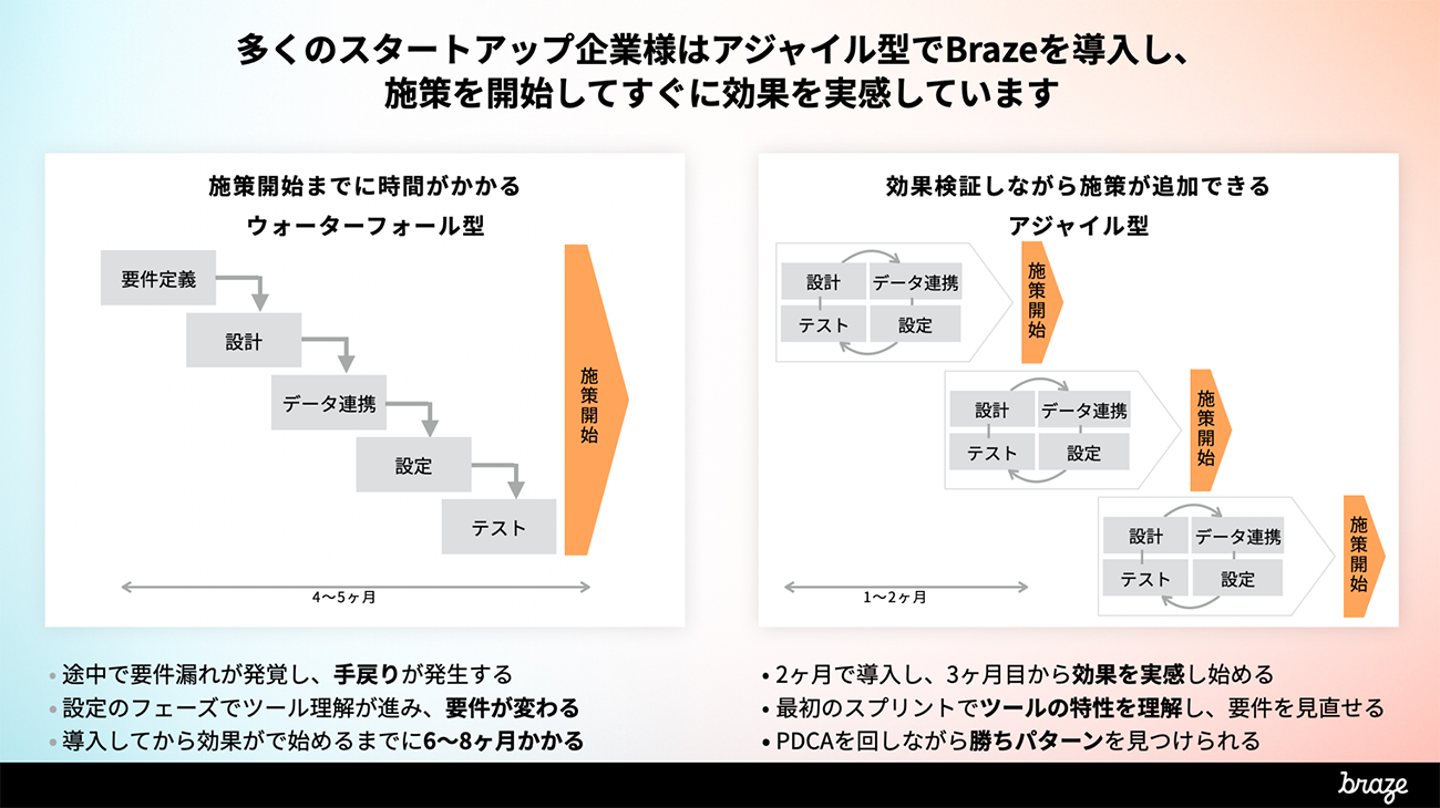 多くのスタートアップ企業がBrazeを導入し、施策を開始しています。左側はウォーターフォール型、右側はアジャイル型のプロセスを示しています。