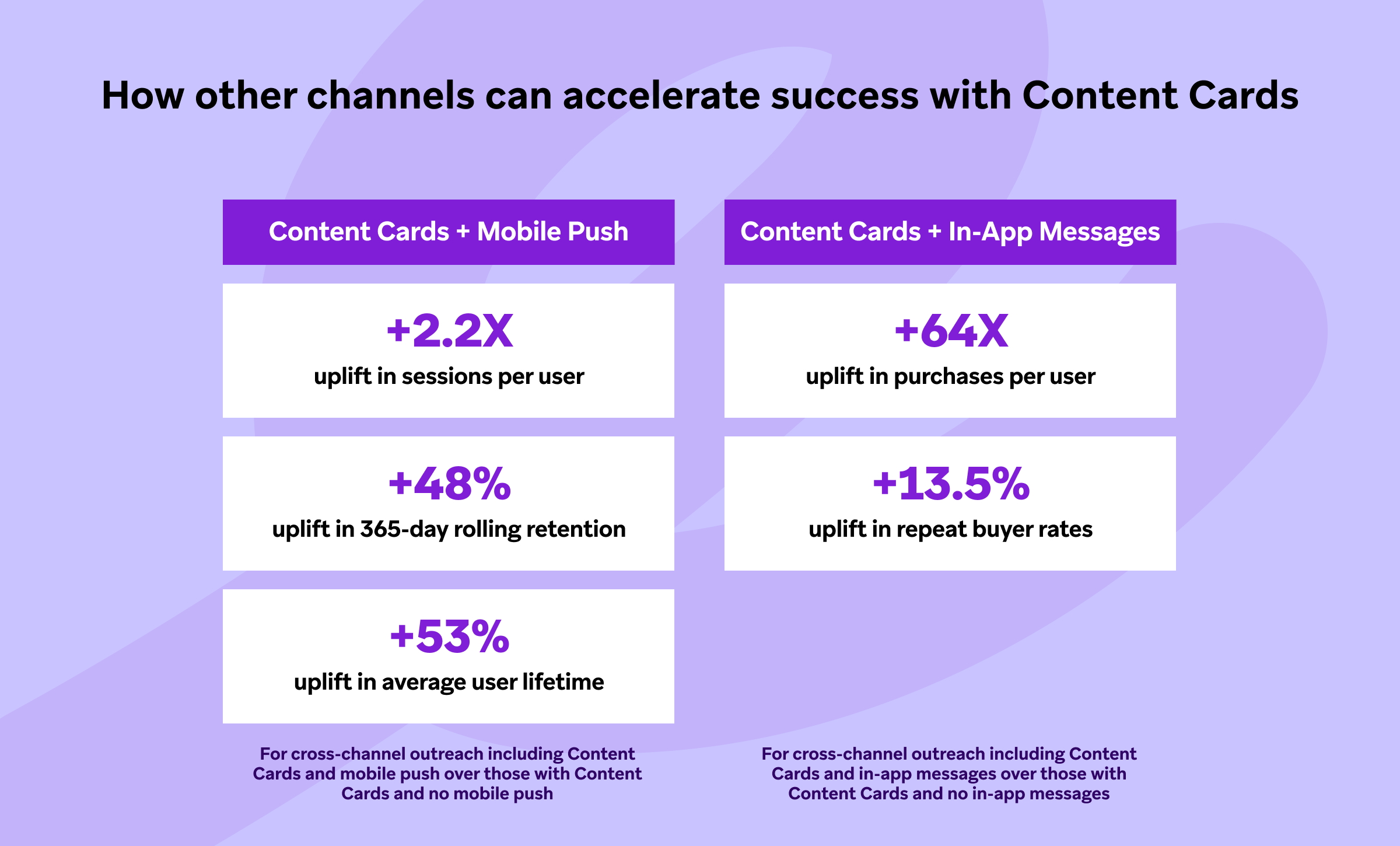 A chart showing the impact of Content Cards combined with Mobile Push and In-App Messages on user engagement metrics, including session uplift, retention, and average user lifetime. The statistics highlight significant increases in various performance indicators.