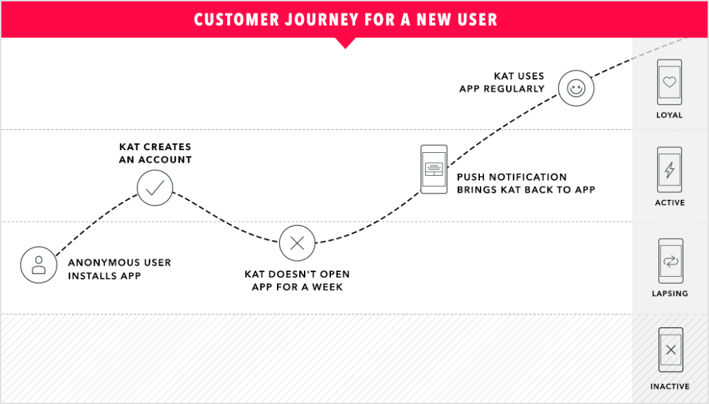 A flowchart illustrating the customer journey for a new user named Kat, showing steps from app installation to regular usage, including account creation and re-engagement through notifications.