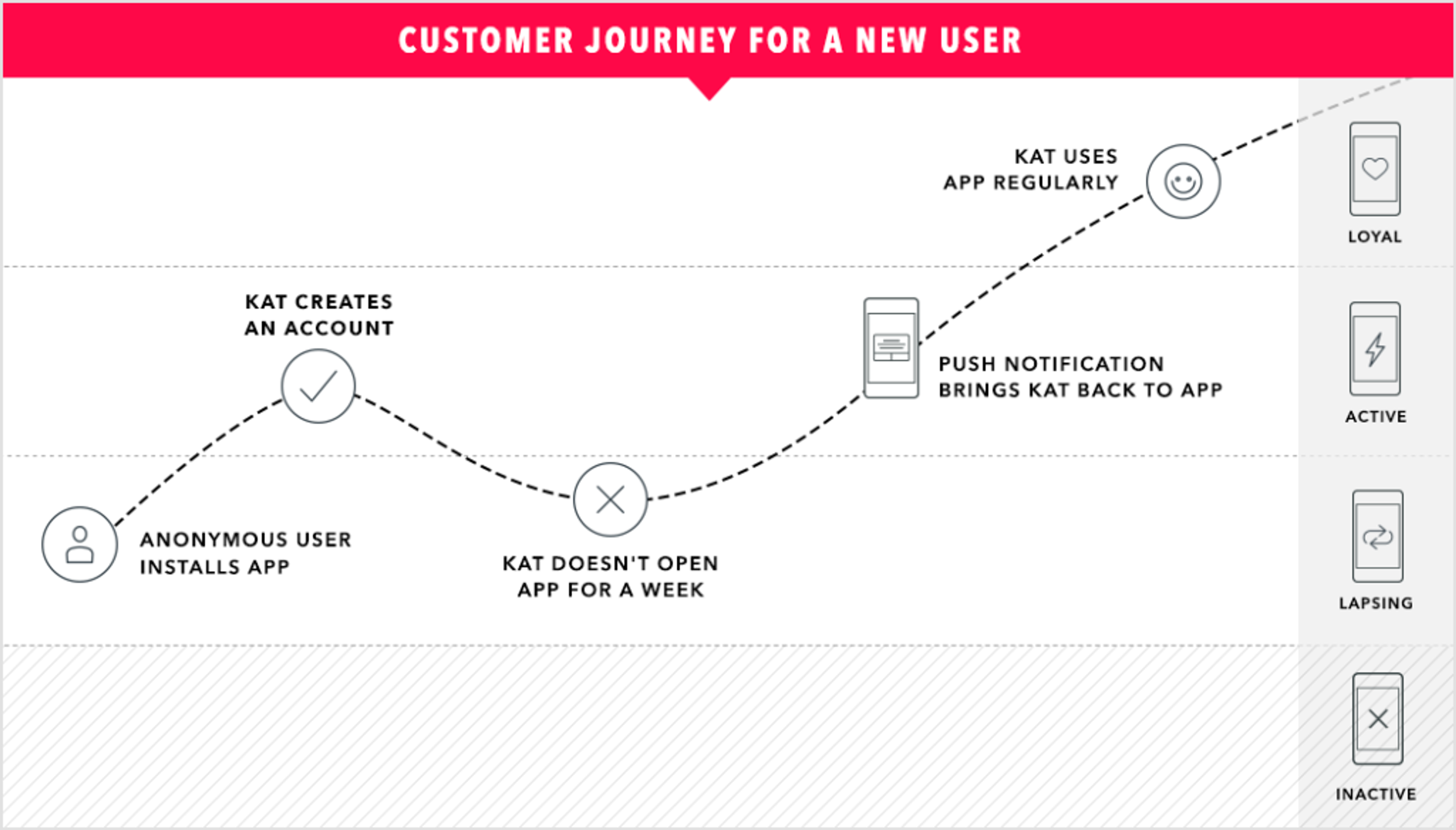 A flowchart illustrating the customer journey for a new user named Kat, showing steps from app installation to regular usage, including account creation and re-engagement through notifications.