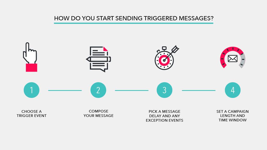 A step-by-step guide on sending triggered messages, including choosing a trigger event, composing a message, picking a message delay, and setting a campaign length and time window.