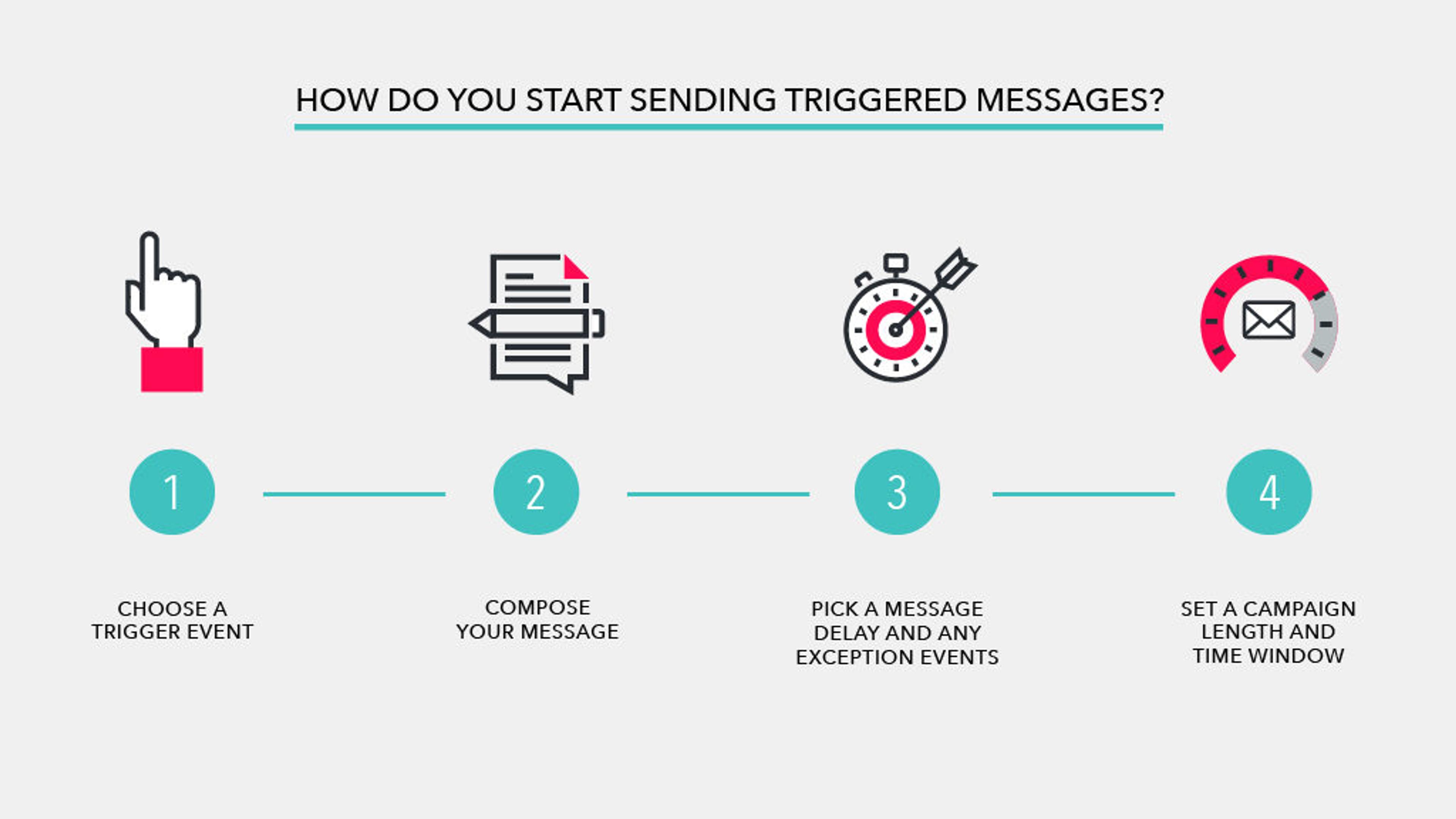 A step-by-step guide on sending triggered messages, including choosing a trigger event, composing a message, picking a message delay, and setting a campaign length and time window.