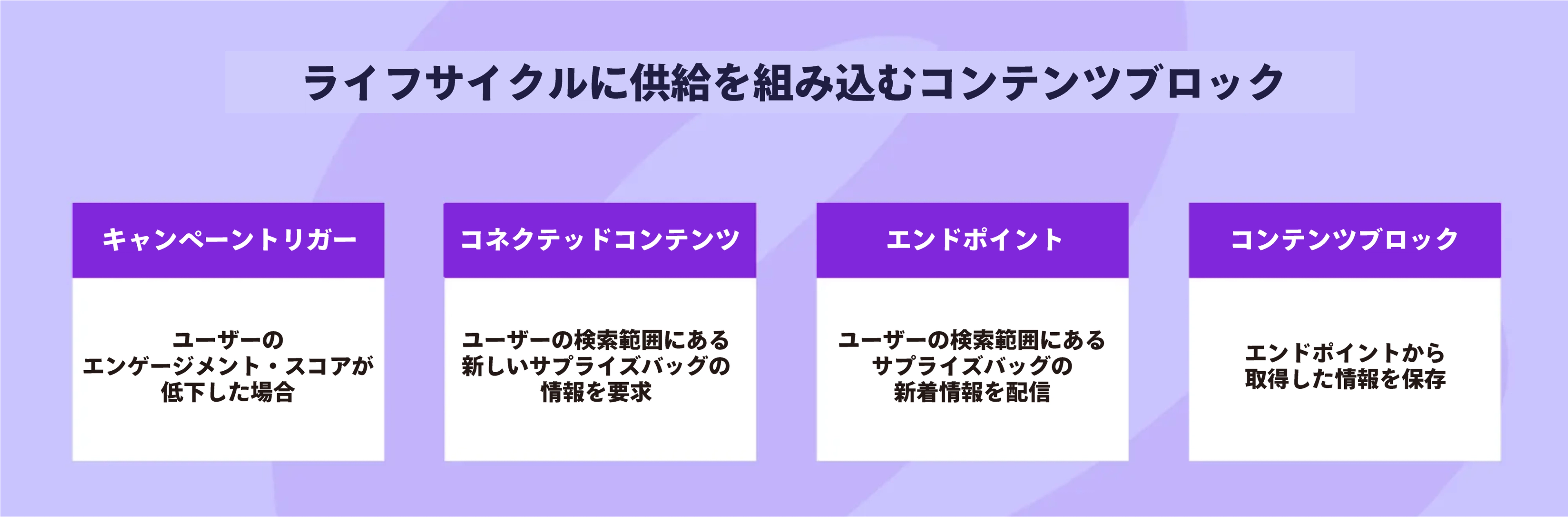 ライフサイクルに供給を組み込むコンテンツブロックの説明。キャンペーンリガー、コネクテッドコンテンツ、エンドポイント、コンテンツブロックの各要素が含まれています。