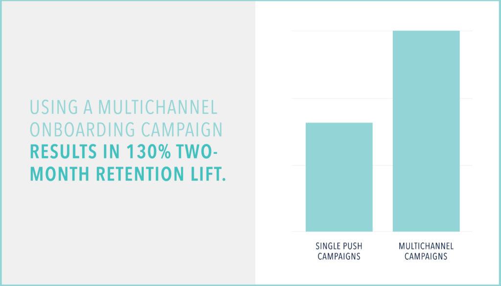Bar graph comparing retention lift from single push campaigns and multichannel campaigns, showing a 130% increase for multichannel campaigns.