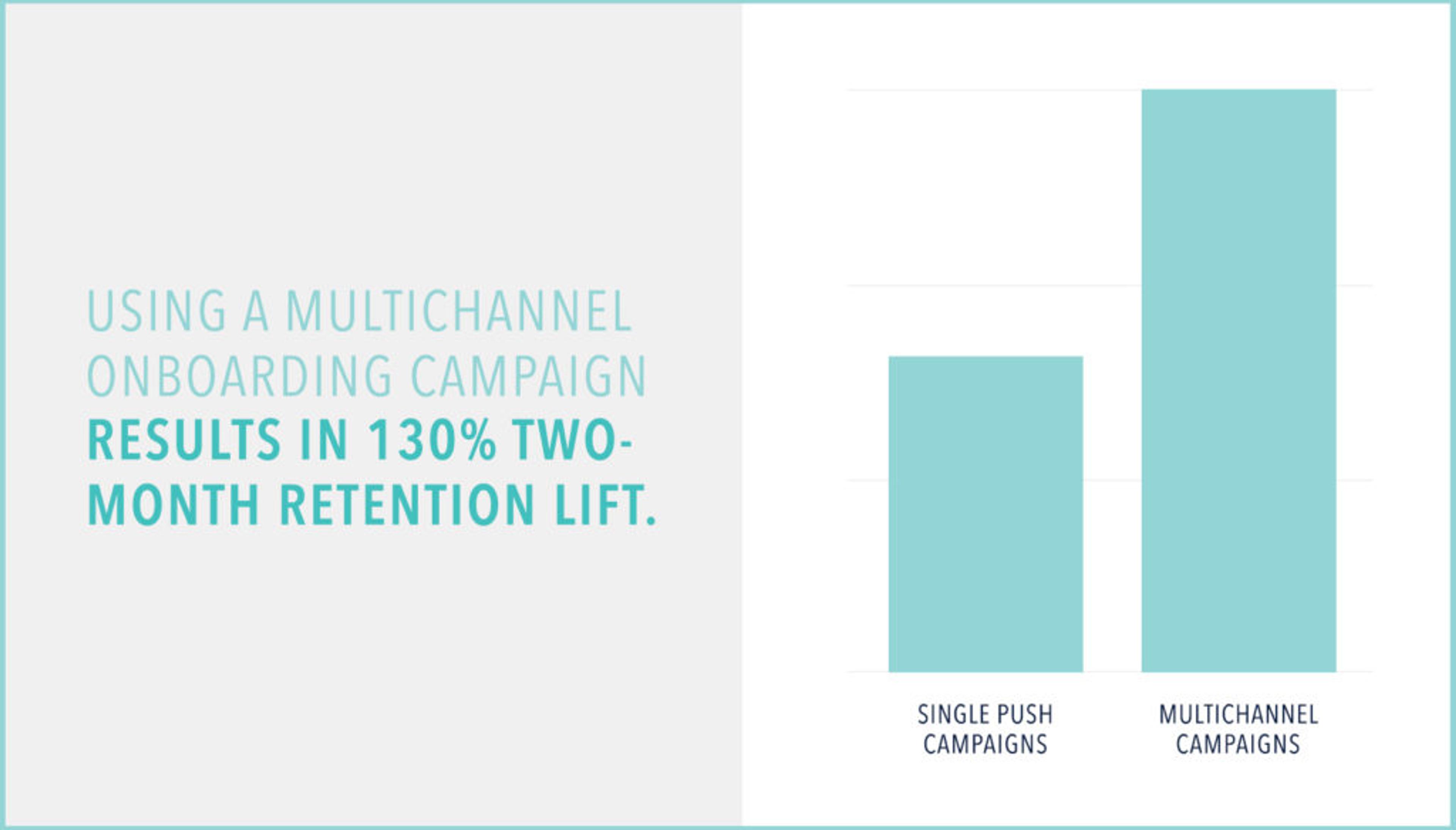 Bar graph comparing retention lift from single push campaigns and multichannel campaigns, showing a 130% increase for multichannel campaigns.