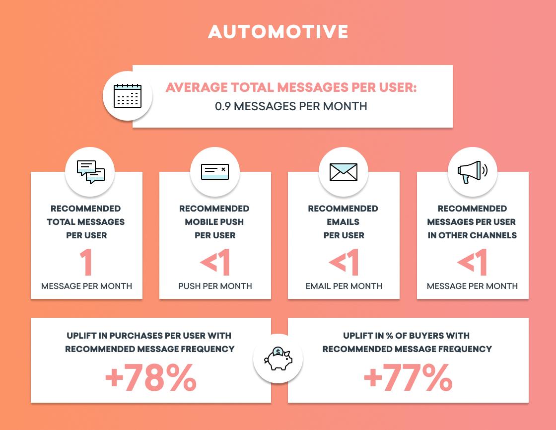 Infographic showing average total messages per user in the automotive sector, with recommendations for message frequency and uplift in purchases. Key statistics include 0.9 messages per month and suggested frequencies for mobile pushes, emails, and other channels.