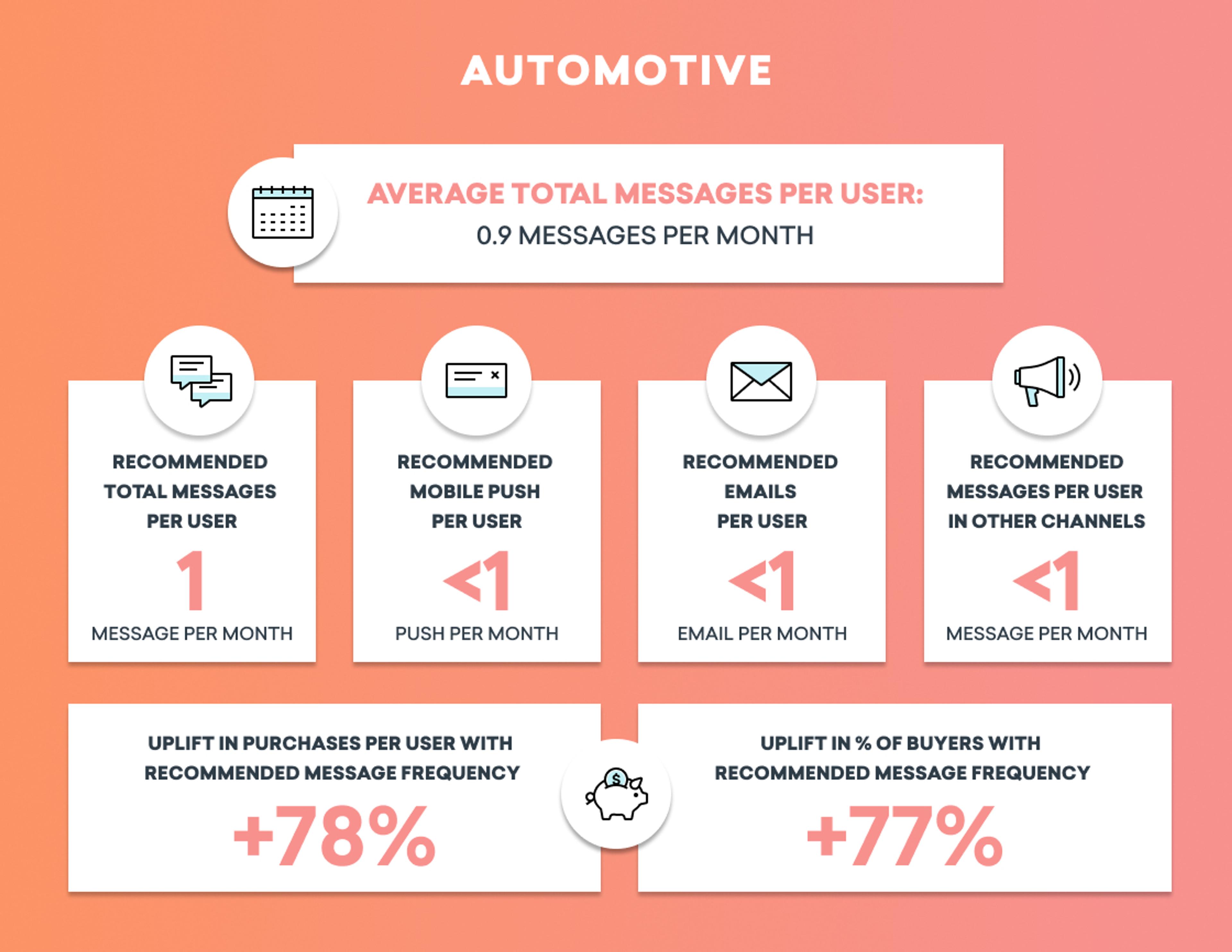 Infographic showing average total messages per user in the automotive sector, with recommendations for message frequency and uplift in purchases. Key statistics include 0.9 messages per month and suggested frequencies for mobile pushes, emails, and other channels.