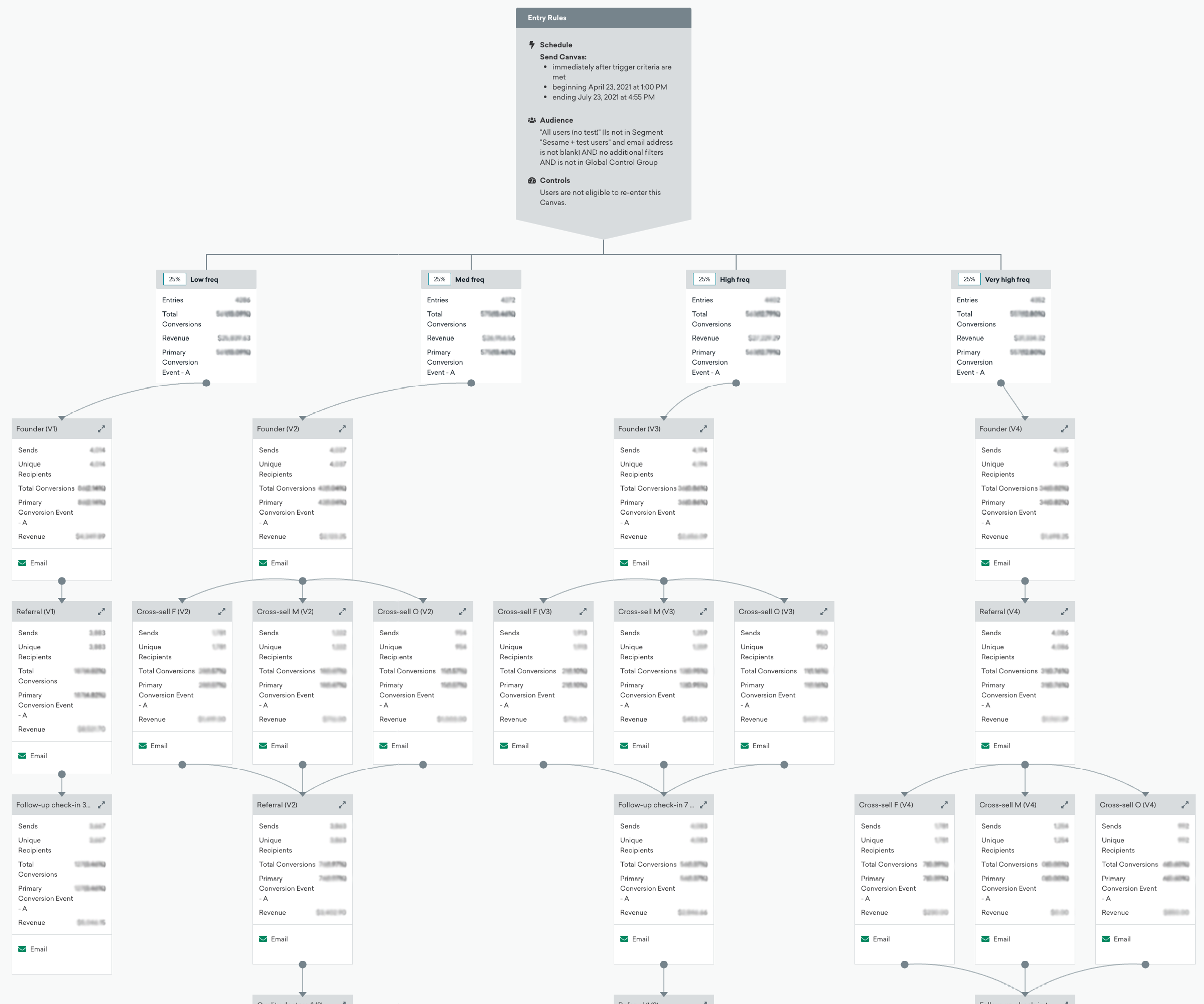 A flowchart displaying various data categories and their corresponding metrics, including totals and percentages. The chart is organized into sections with labeled boxes and connecting lines.
