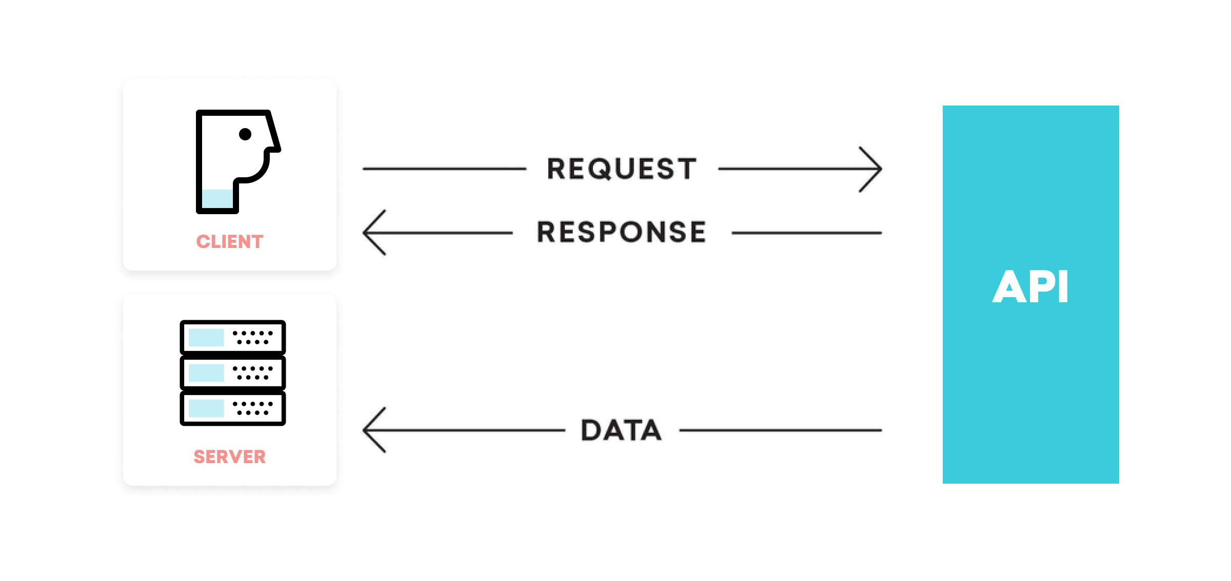 Diagramme illustrant la communication entre un client et un serveur via une API, montrant les flux de requêtes, réponses et données.