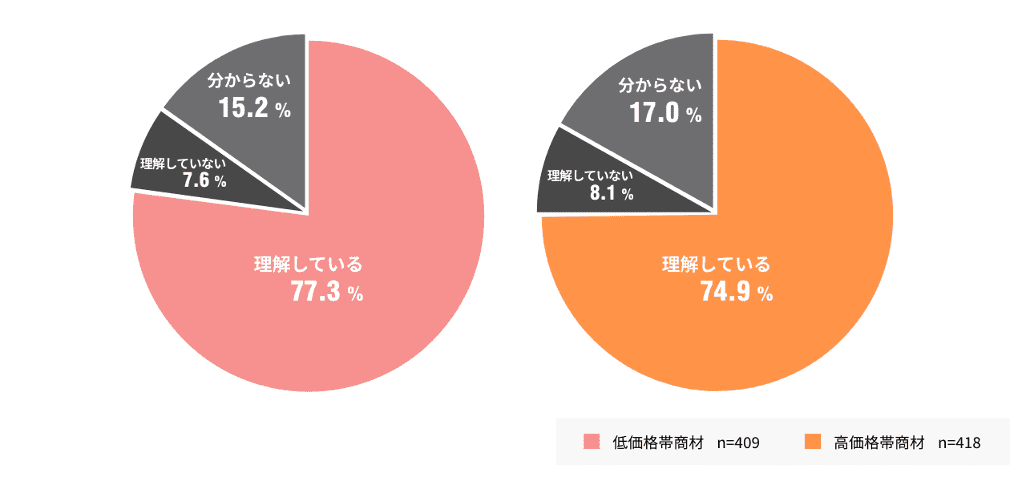 低価格帯と高価格帯の理解度を示す円グラフ。低価格帯では77.3%、高価格帯では74.9%が「理解している」と回答。