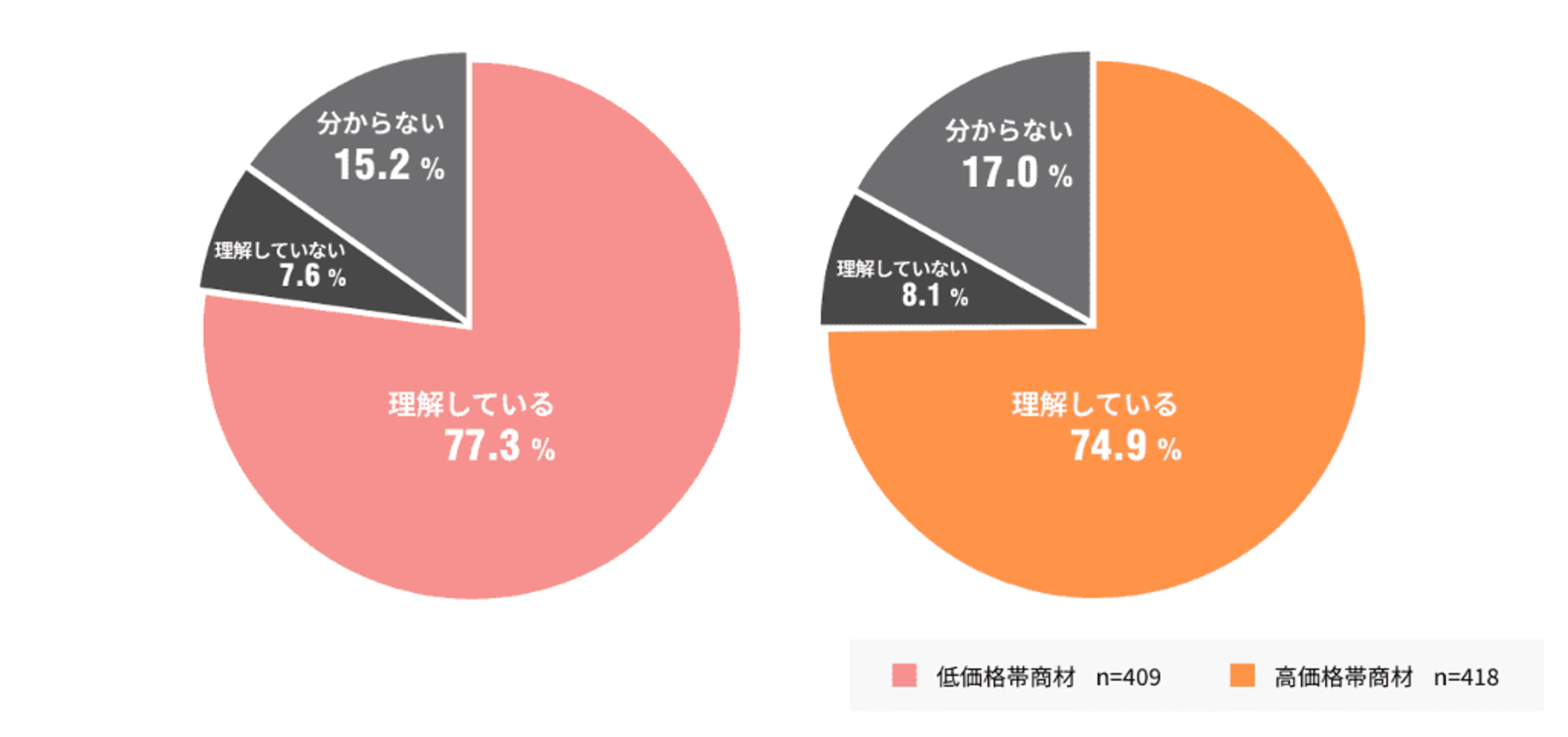 低価格帯と高価格帯の理解度を示す円グラフ。低価格帯では77.3%、高価格帯では74.9%が「理解している」と回答。