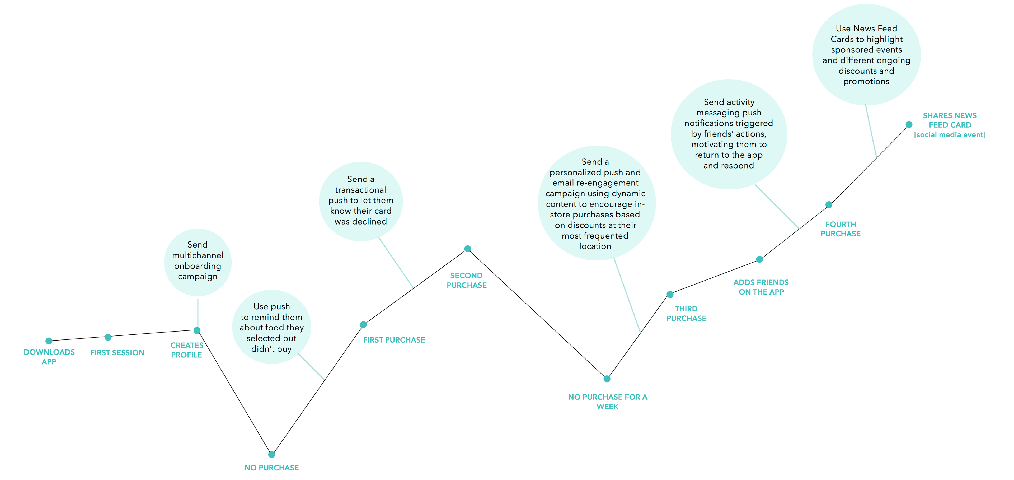 A flowchart illustrating a customer journey with various touchpoints, including app downloads, purchases, and push notifications. It highlights actions taken and responses at each stage of the process.