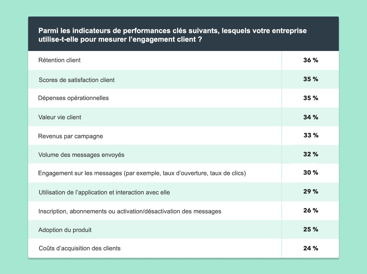 A table displaying key performance indicators used to measure customer engagement, with percentages for each indicator. The top three indicators are client retention, customer satisfaction scores, and expenses on advertising.
