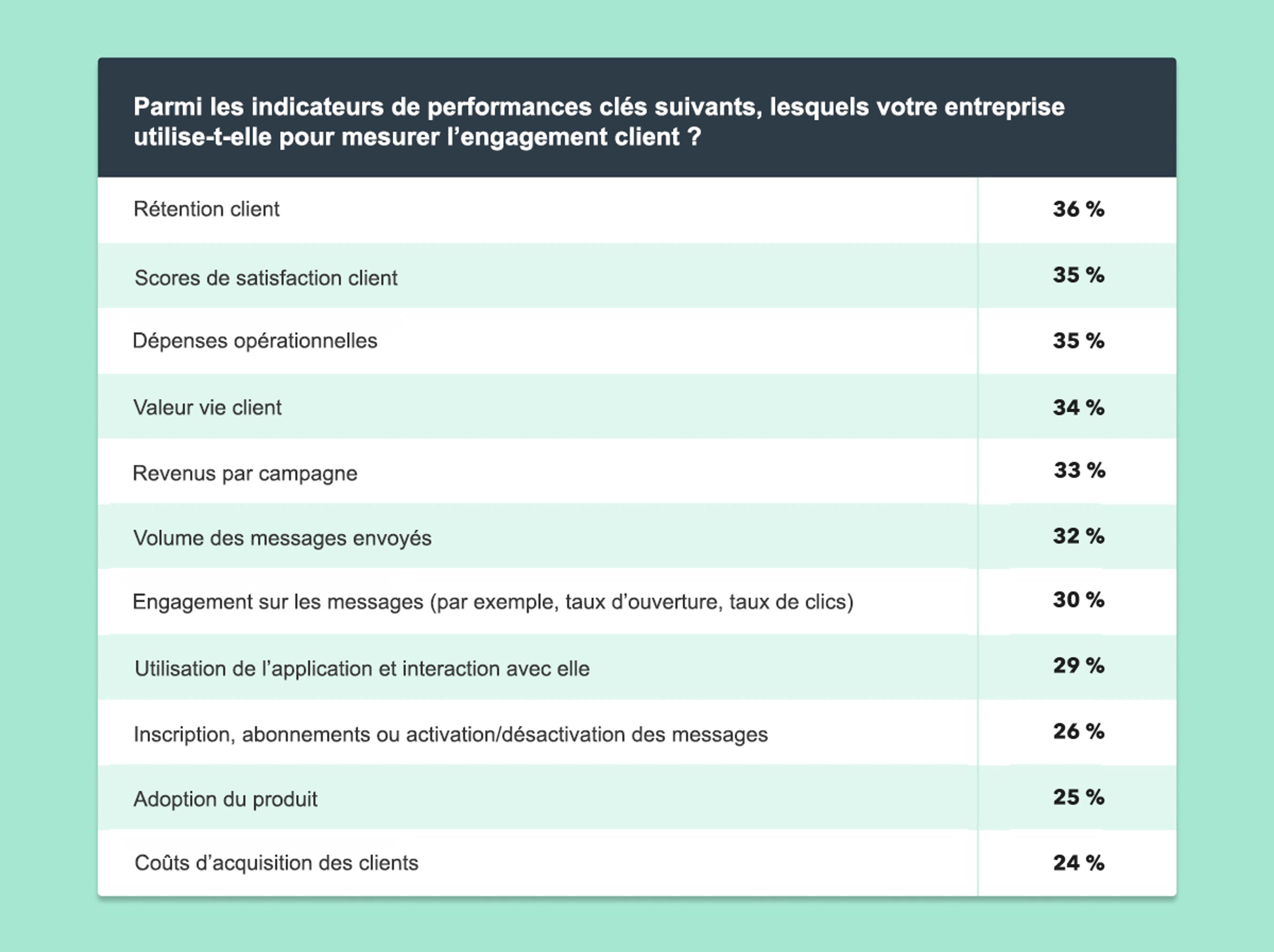 A table displaying key performance indicators used to measure customer engagement, with percentages for each indicator. The top three indicators are client retention, customer satisfaction scores, and expenses on advertising.