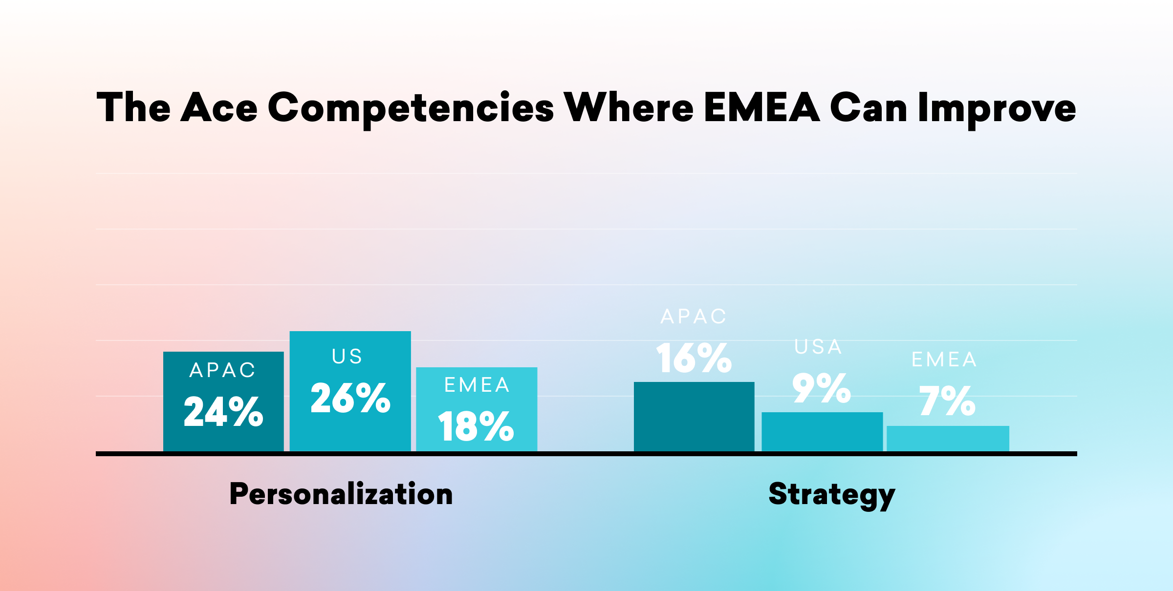 Bar graph comparing the Ace competencies of Personalization and Strategy across APAC, US, and EMEA, showing APAC at 24%, US at 26%, and EMEA at 18% for Personalization, and APAC at 16%, US at 9%, and EMEA at 7% for Strategy.